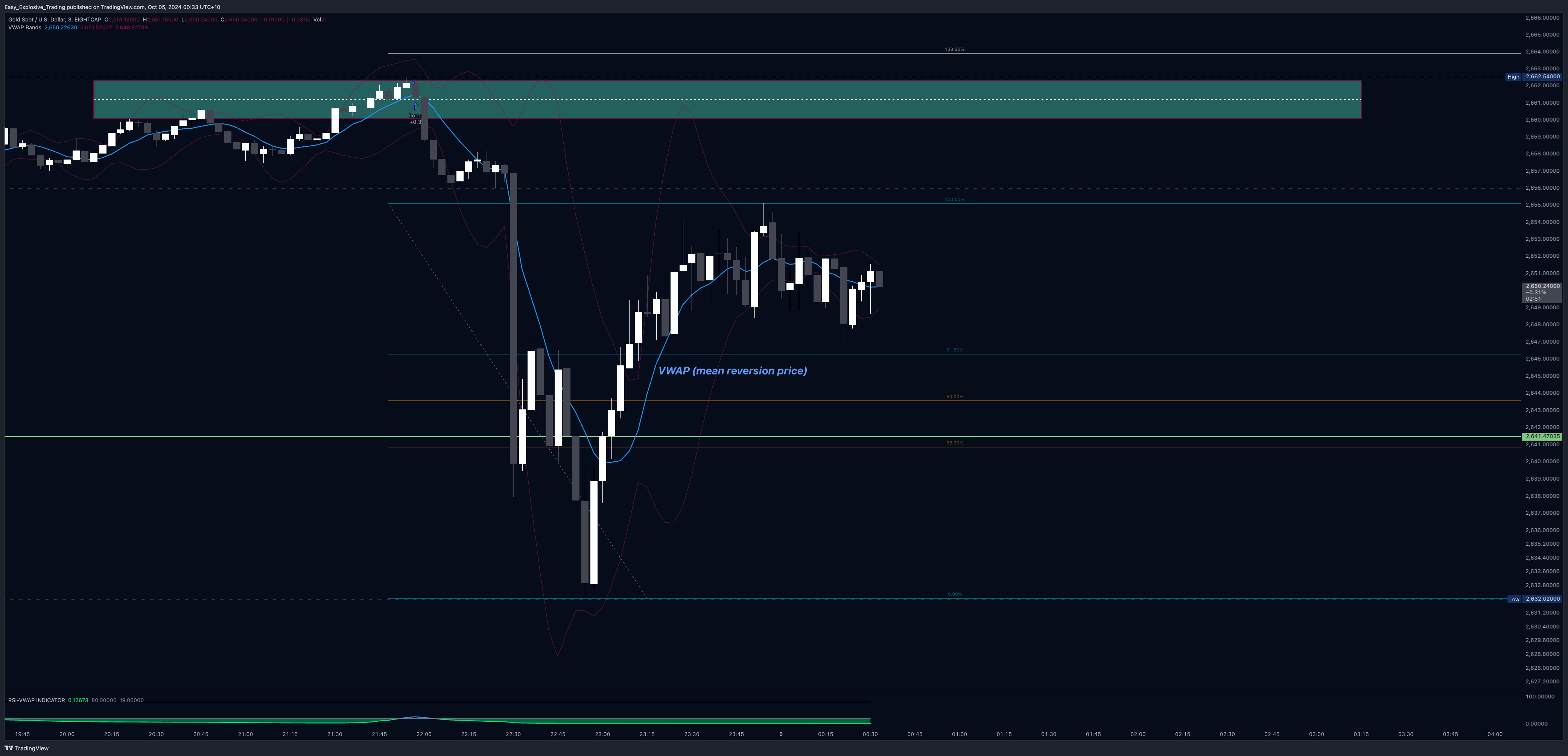 EIGHTCAP:XAUUSD Chart Image by Easy_Explosive_Trading