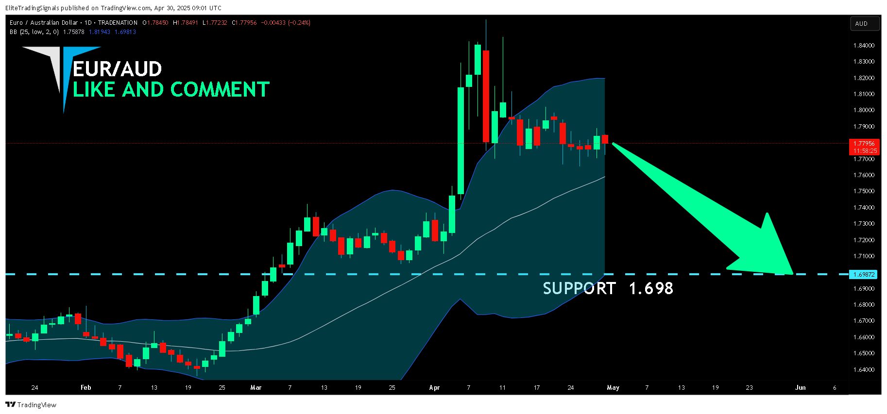TRADENATION:EURAUD Chart Image by EliteTradingSignals