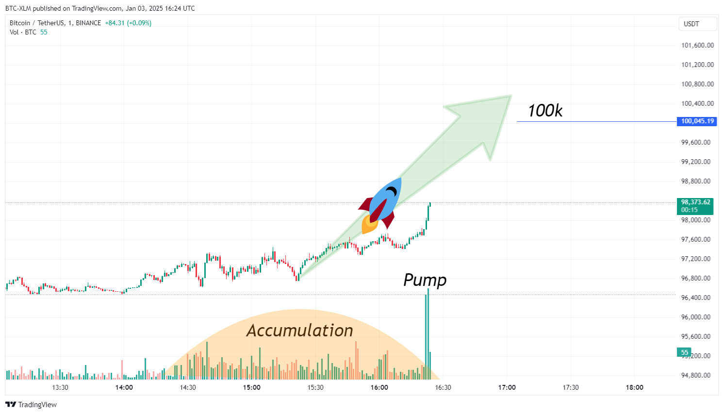BINANCE:BTCUSDT Chart Image by BTC-XLM
