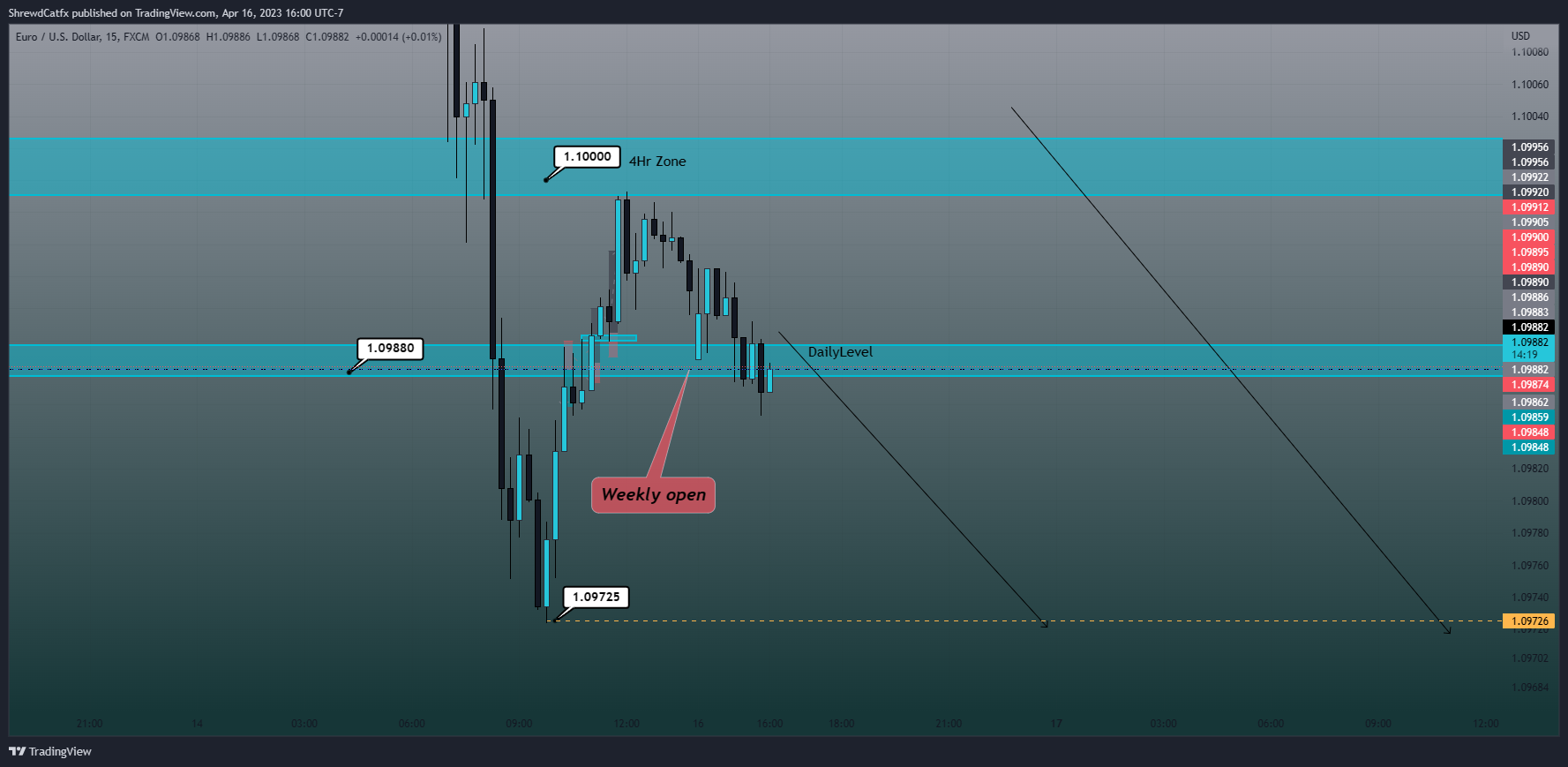 FX:EURUSD Chart Image by ShrewdCatfx