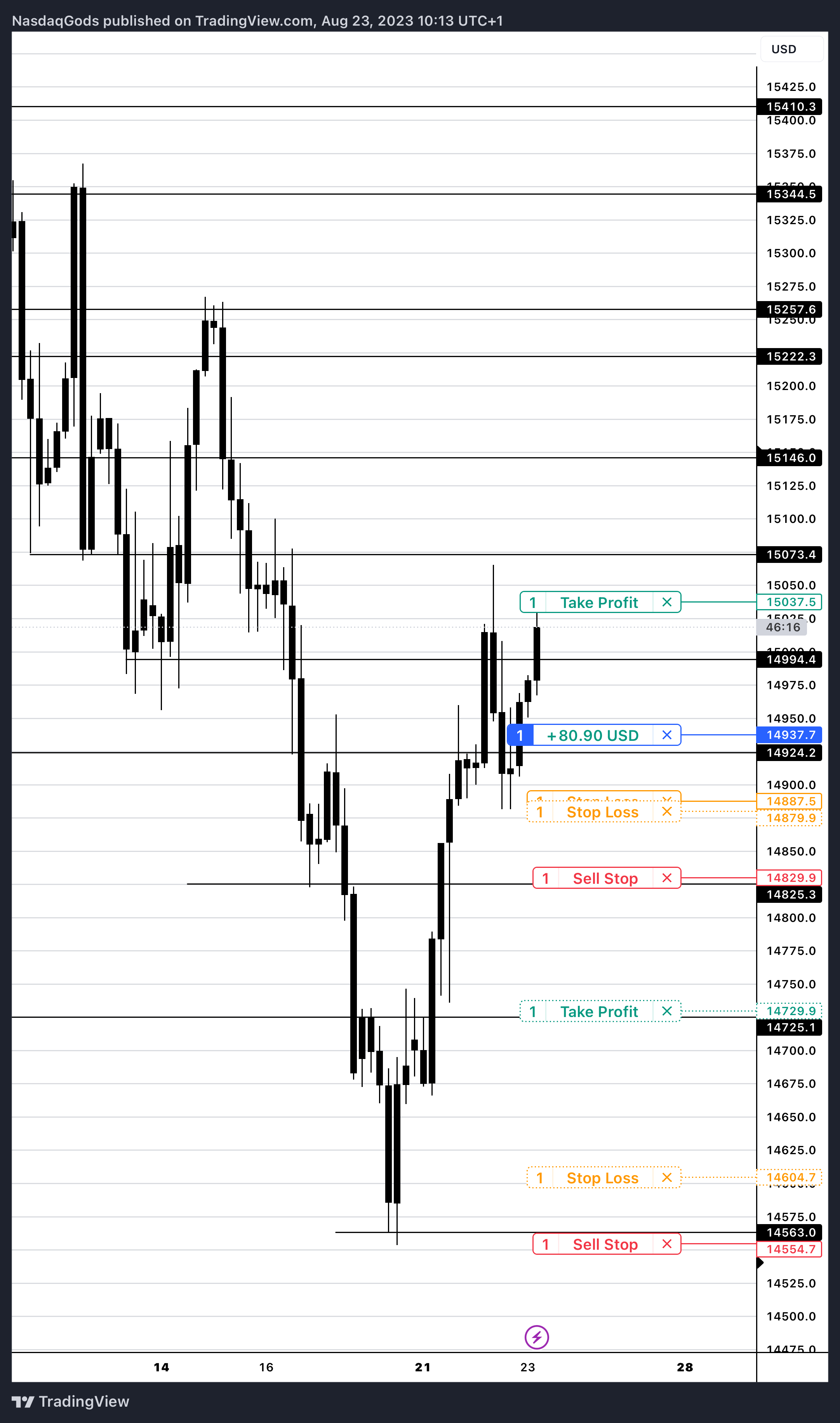 PEPPERSTONE:NAS100 Chart Image by lazyluchi