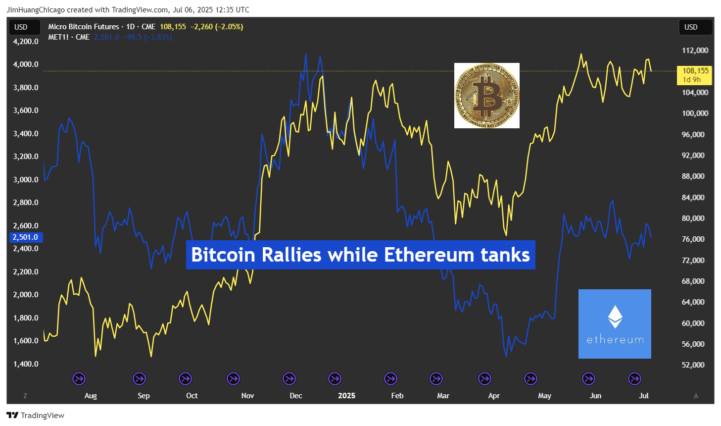 CME_DL:MBT1! Chart Image by JimHuangChicago