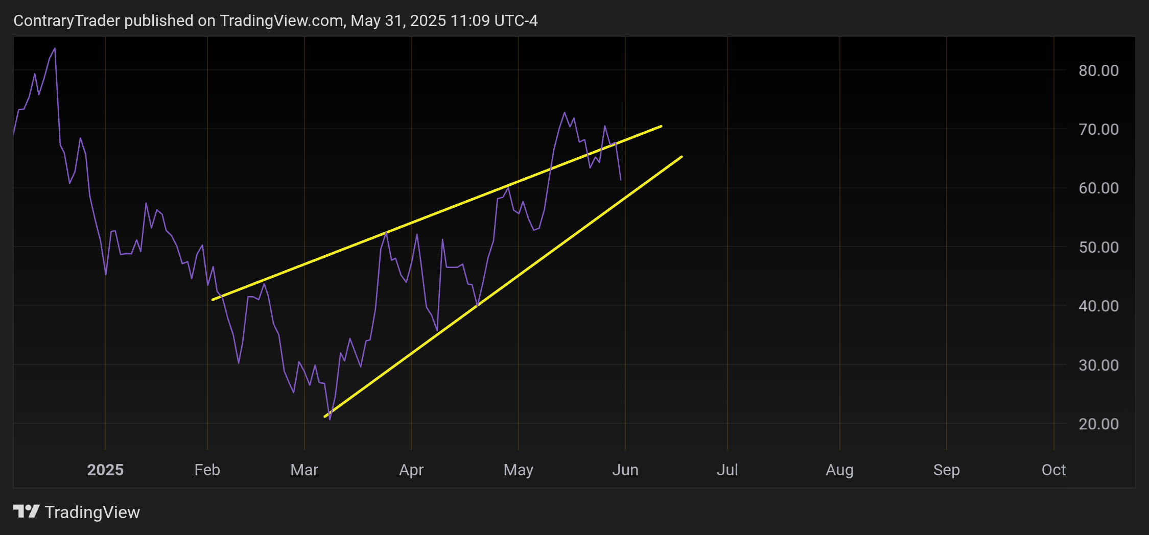 BATS:TSLA Chart Image by ContraryTrader