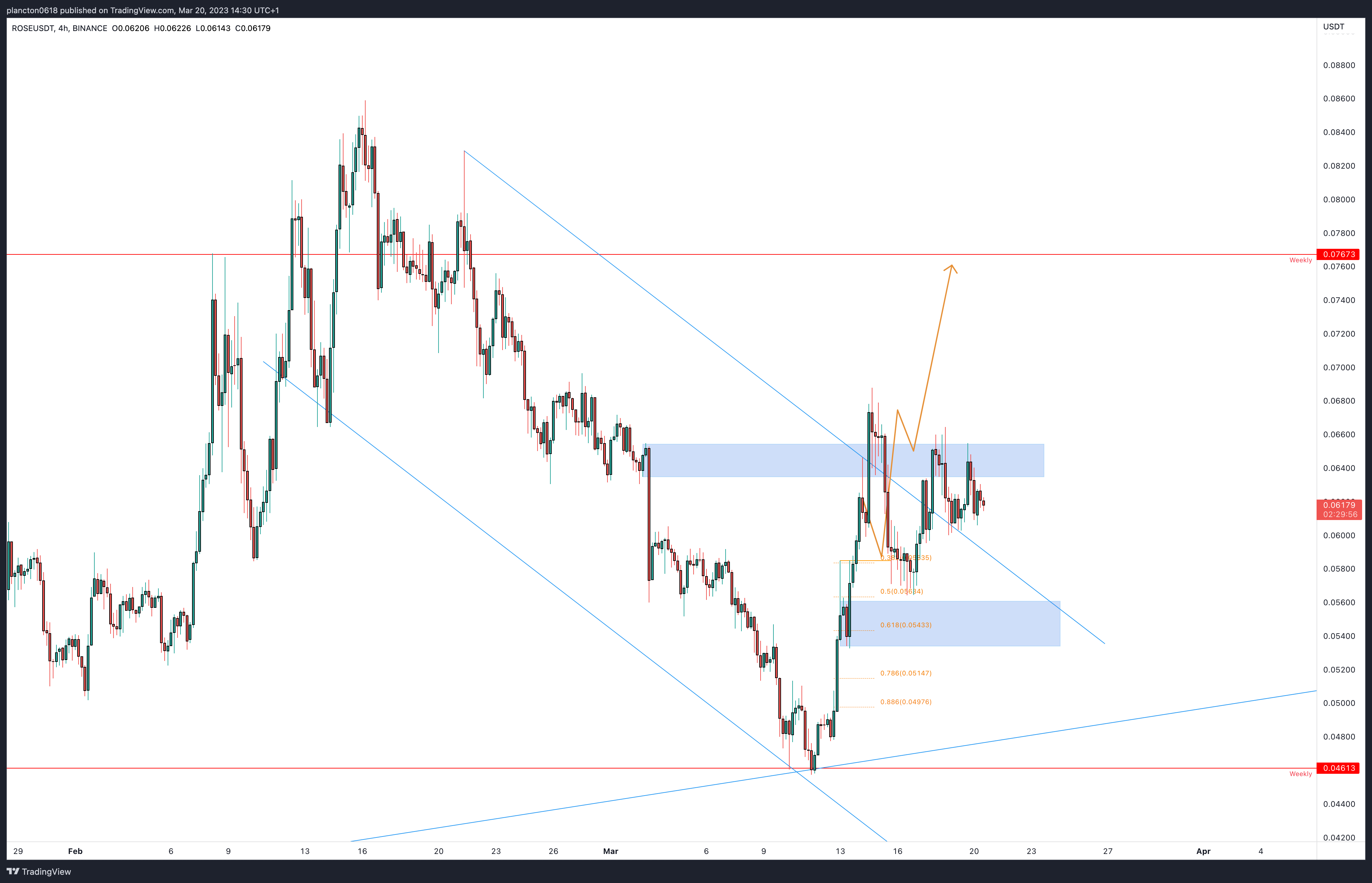 BINANCE:ROSEUSDT Chart Image by InkyGrip