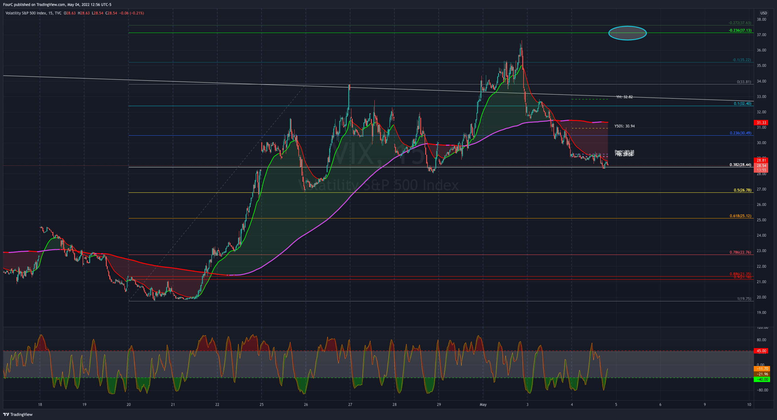 TVC:VIX Chart Image by FourC