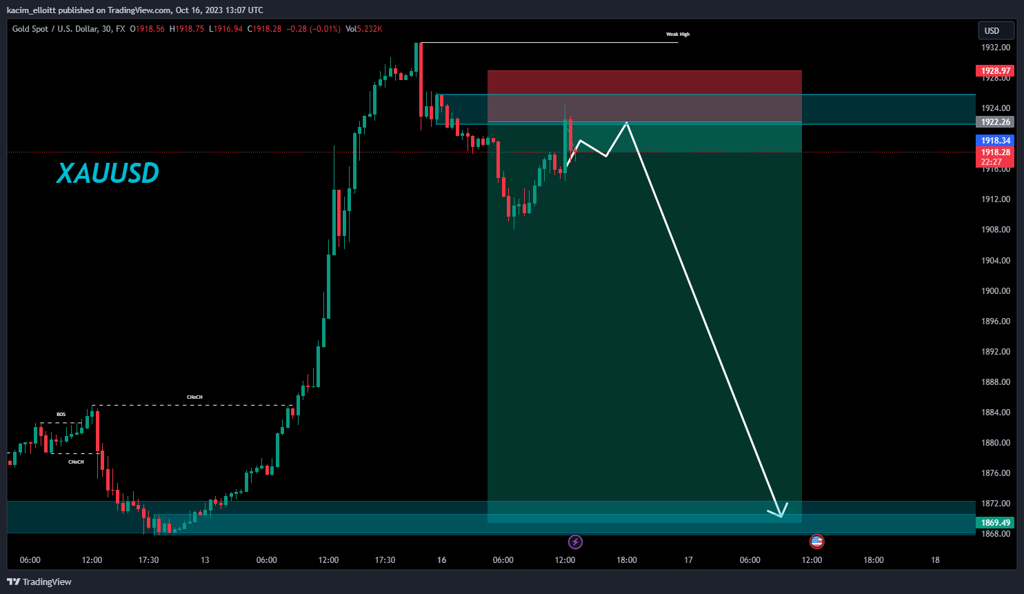 FX:XAUUSD Chart Image by kacim_elloitt