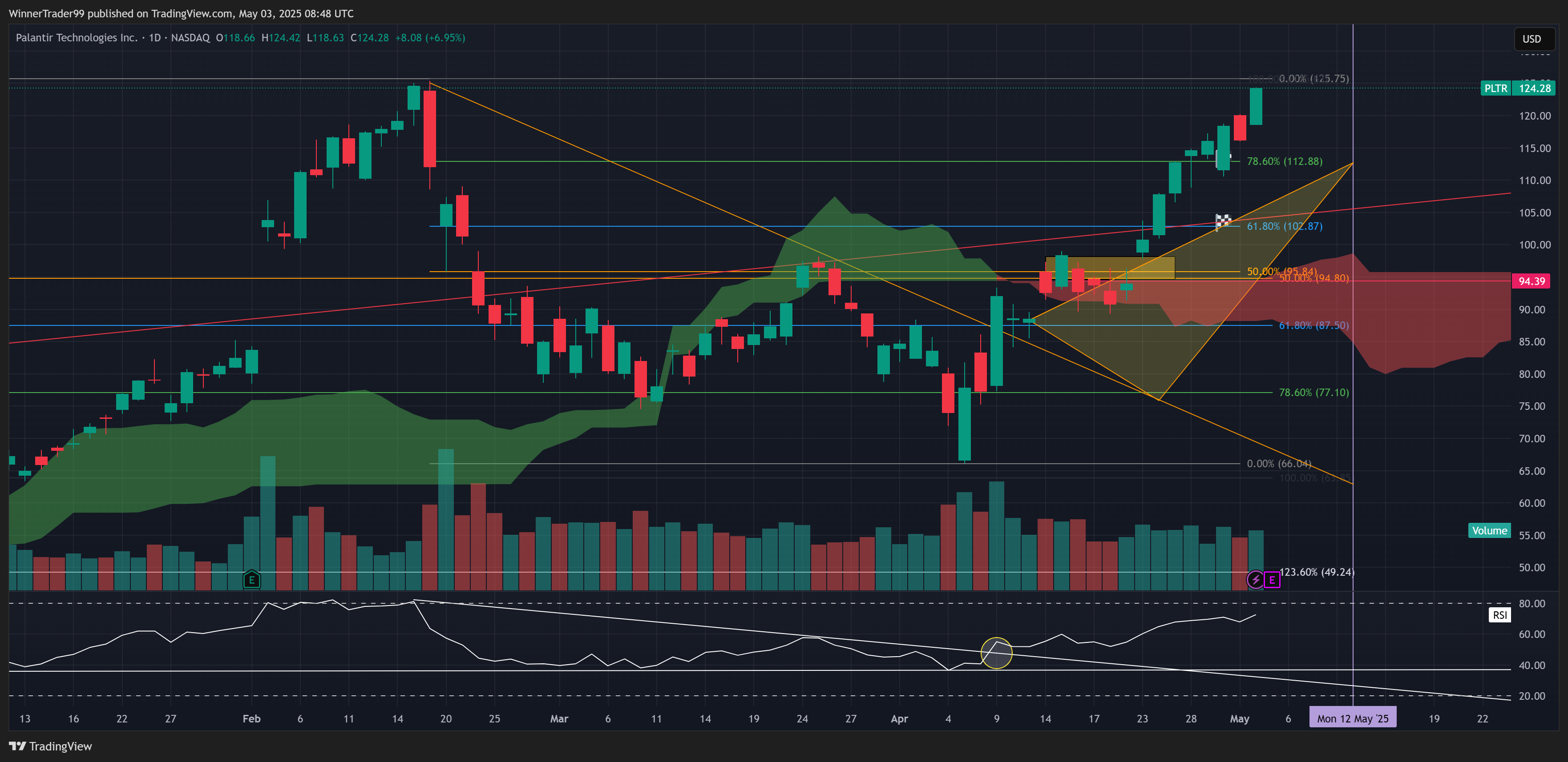 BATS:PLTR Chart Image by WinnerTrader99