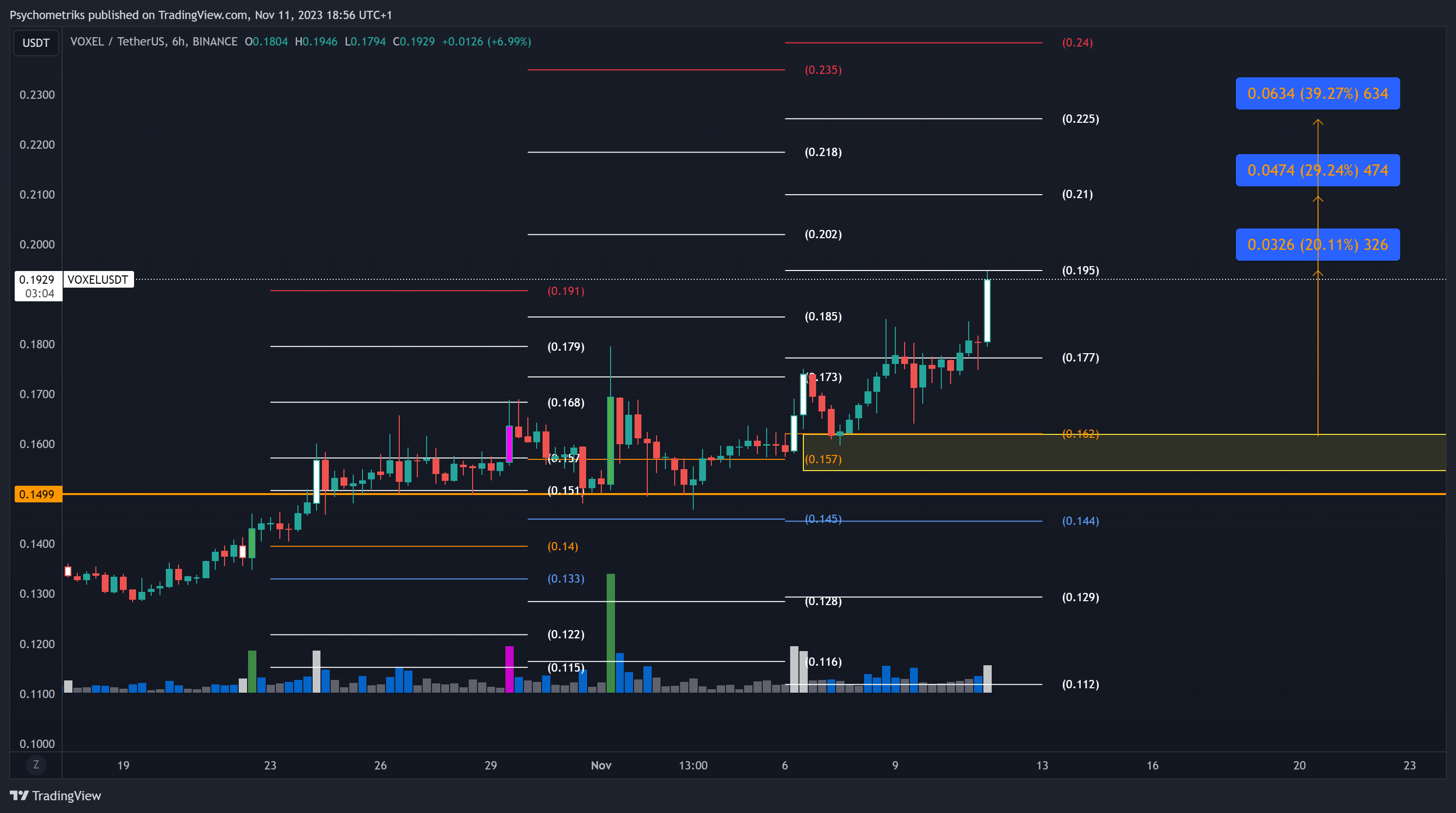 BINANCE:VOXELUSDT Chart Image by Psychometriks