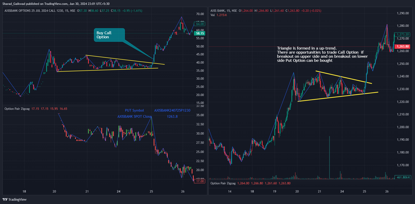NSE:AXISBANK Chart Image by Sharad_Gaikwad