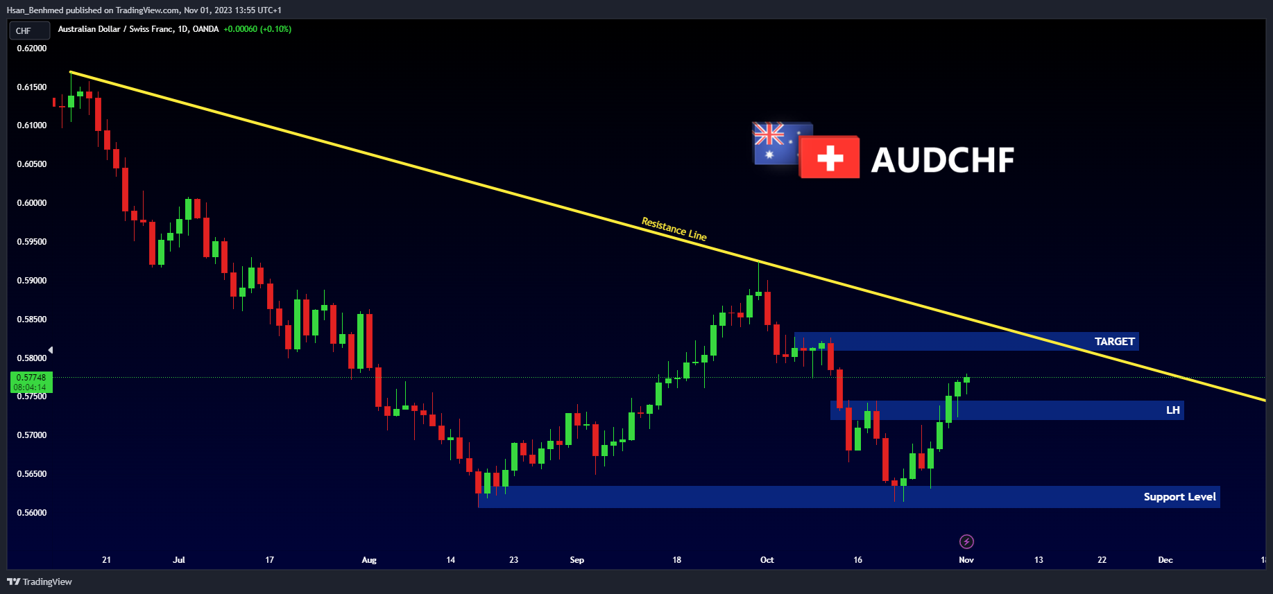 OANDA:AUDCHF Chart Image by Hsan_Benhmed