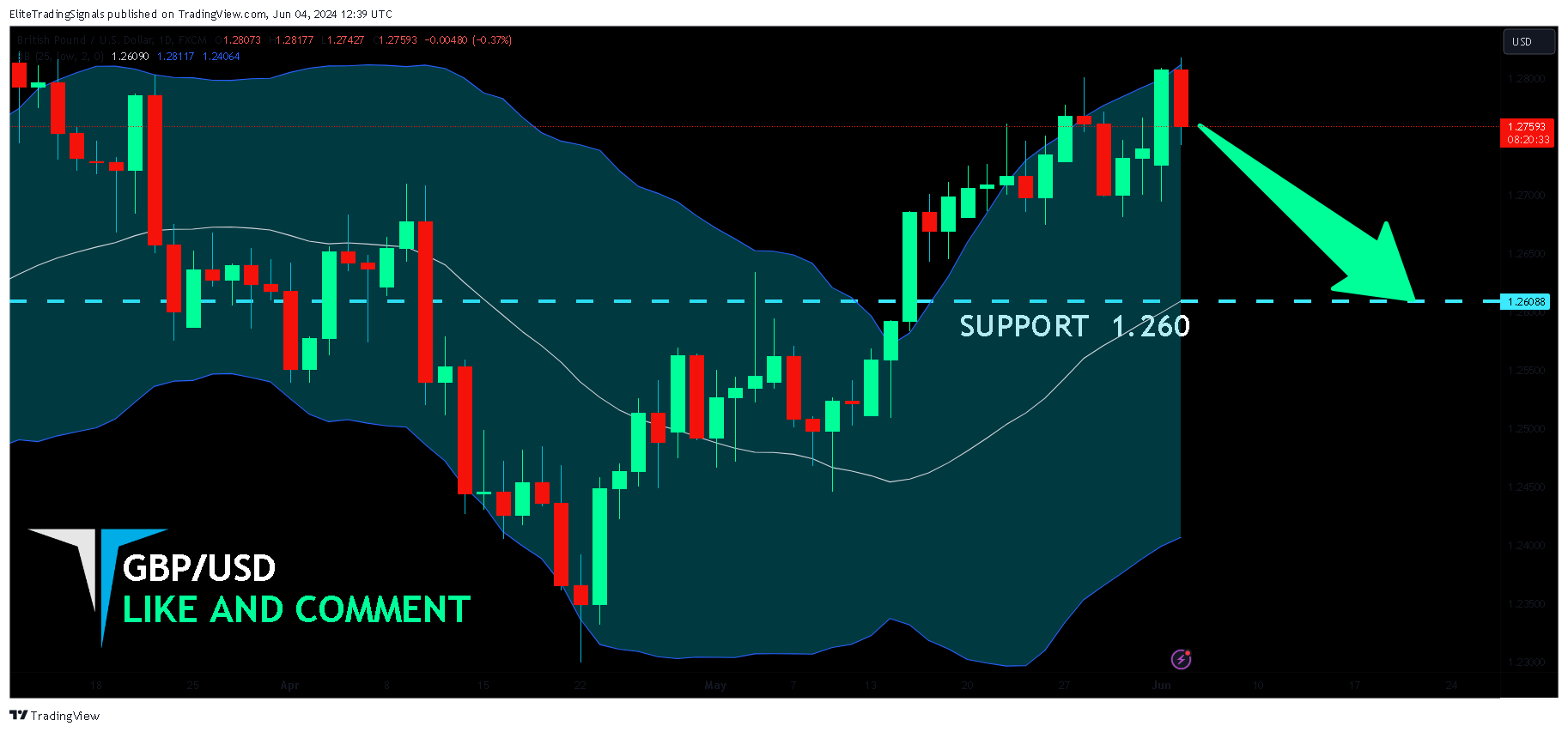 FX:GBPUSD Chart Image by EliteTradingSignals