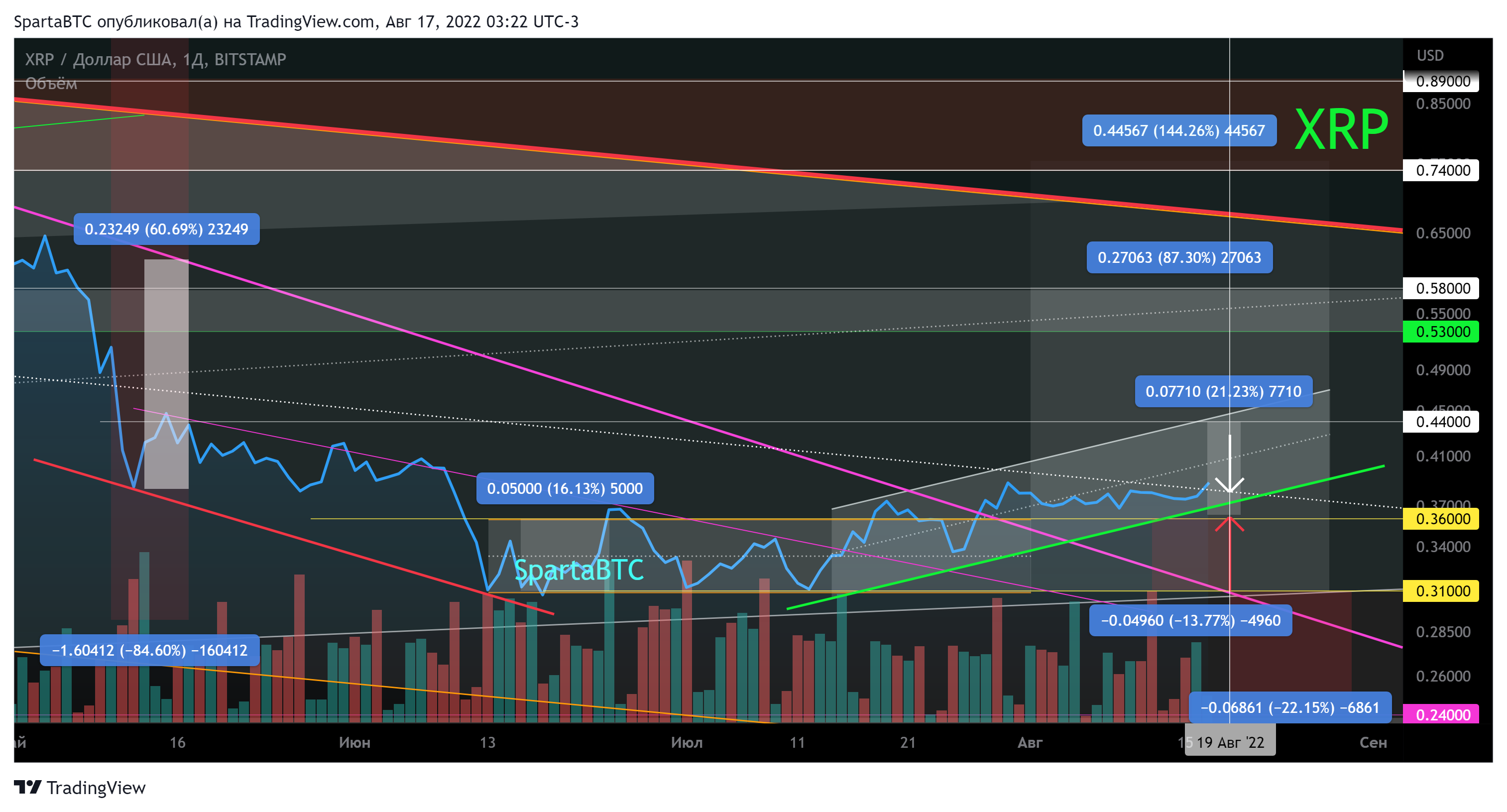 BITSTAMP:XRPUSD Chart Image by SpartaBTC