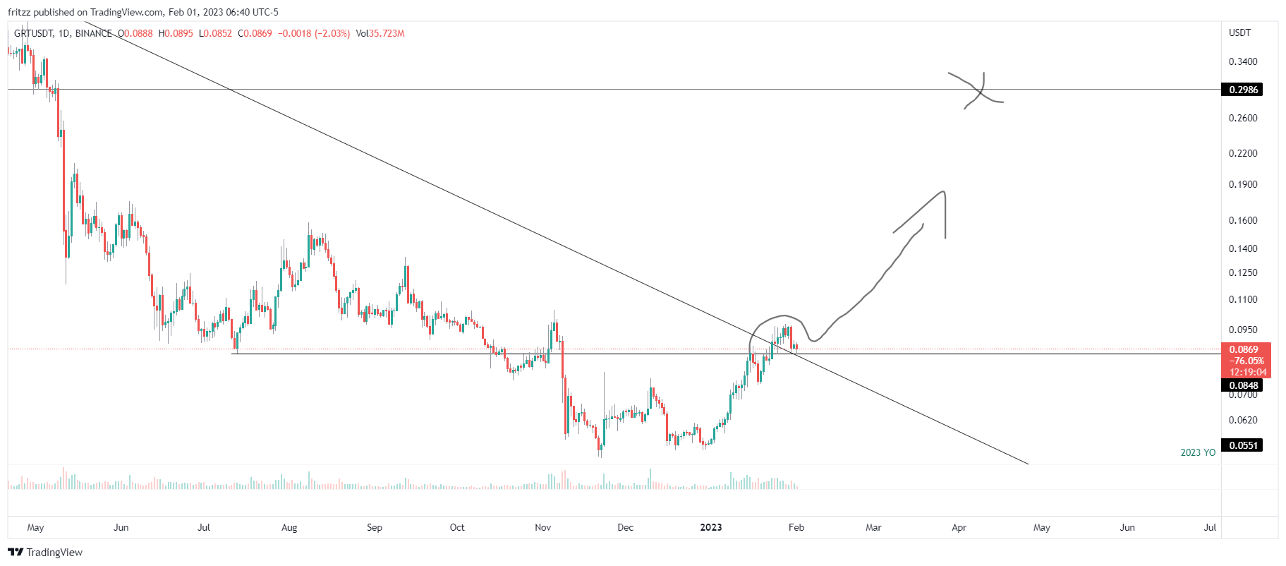 BINANCE:GRTUSDT Chart Image by fritzz