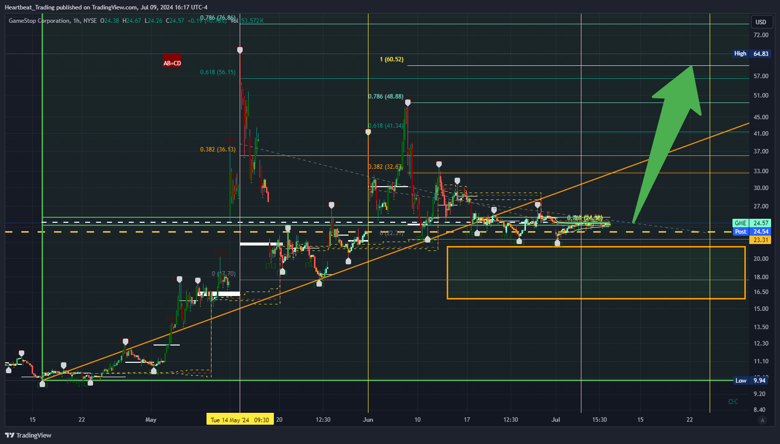 BATS:GME Chart Image by Heartbeat_Trading