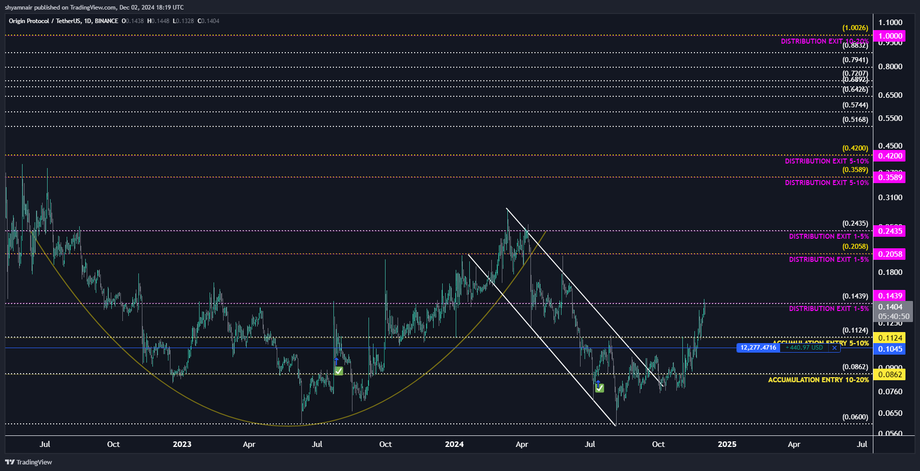 BINANCE:OGNUSDT Chart Image by shyamnair