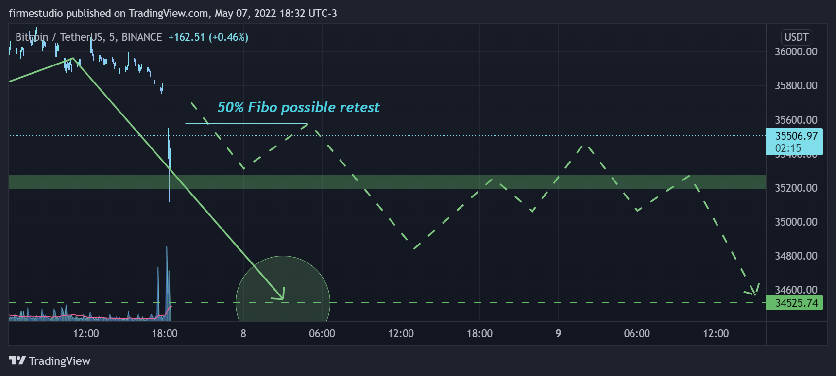 BINANCE:BTCUSDT Chart Image by firmestudio