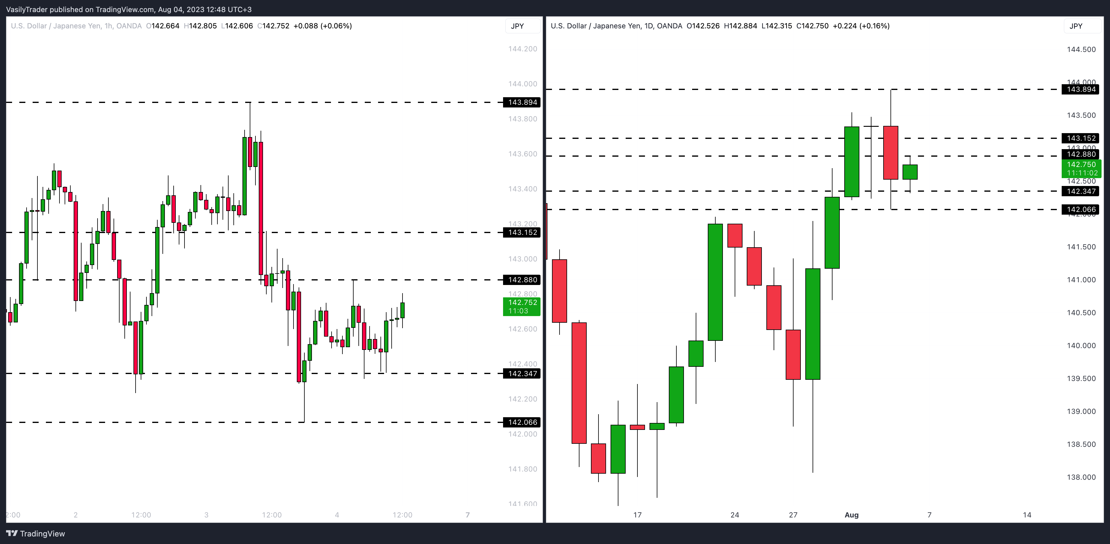 OANDA:USDJPY Chart Image by VasilyTrader