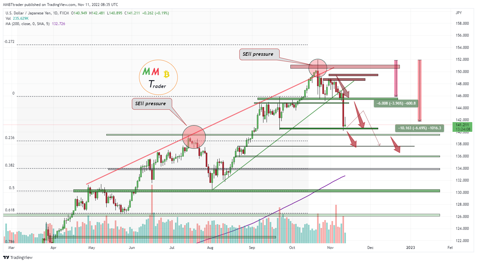 FX:USDJPY Chart Image by MMBTtrader