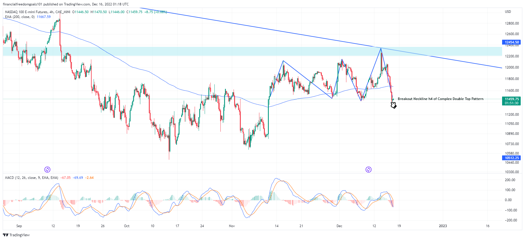 CME_MINI:NQ1! Chart Image by financialfreedomgoals101