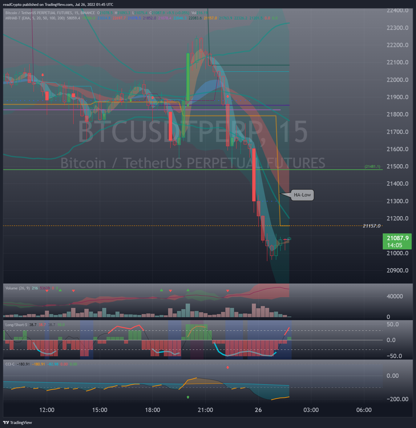 BINANCE:BTCUSDTPERP Chart Image by readCrypto