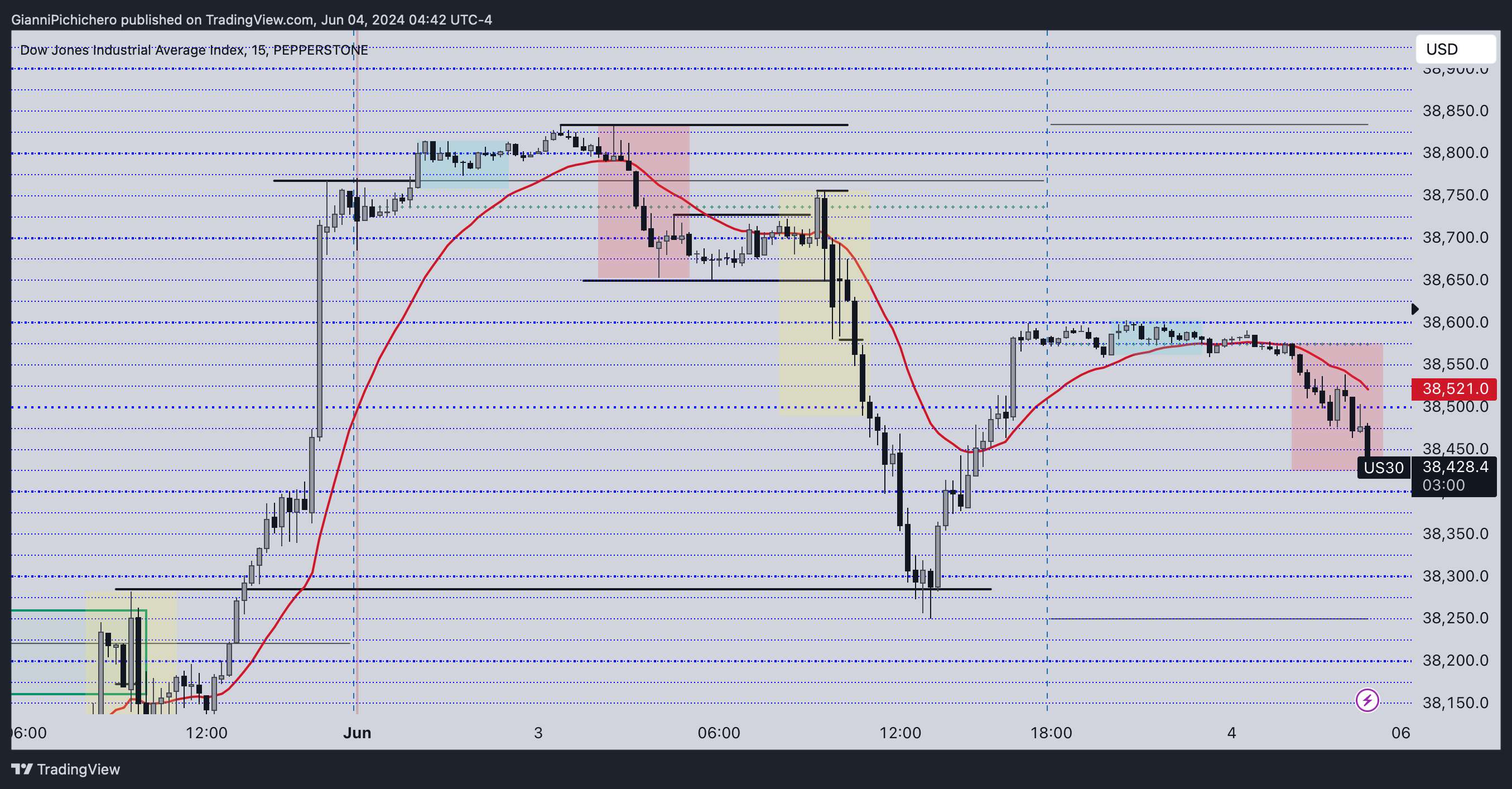 PEPPERSTONE:US30 Chart Image by GianniPichichero