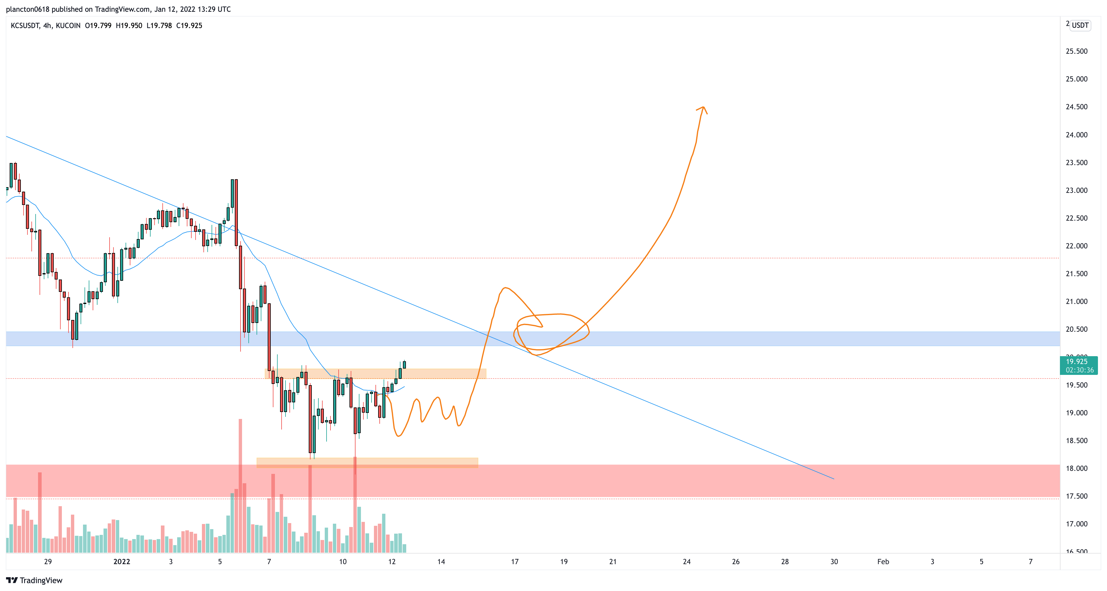 KUCOIN:KCSUSDT Chart Image by InkyGrip