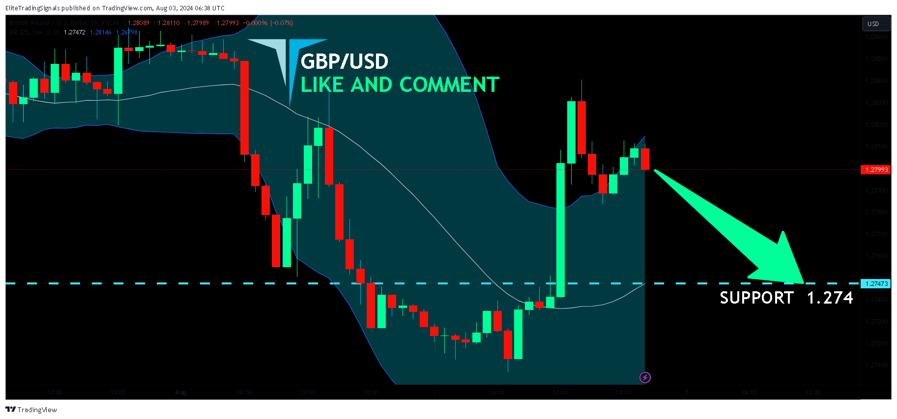 FX:GBPUSD Chart Image by EliteTradingSignals