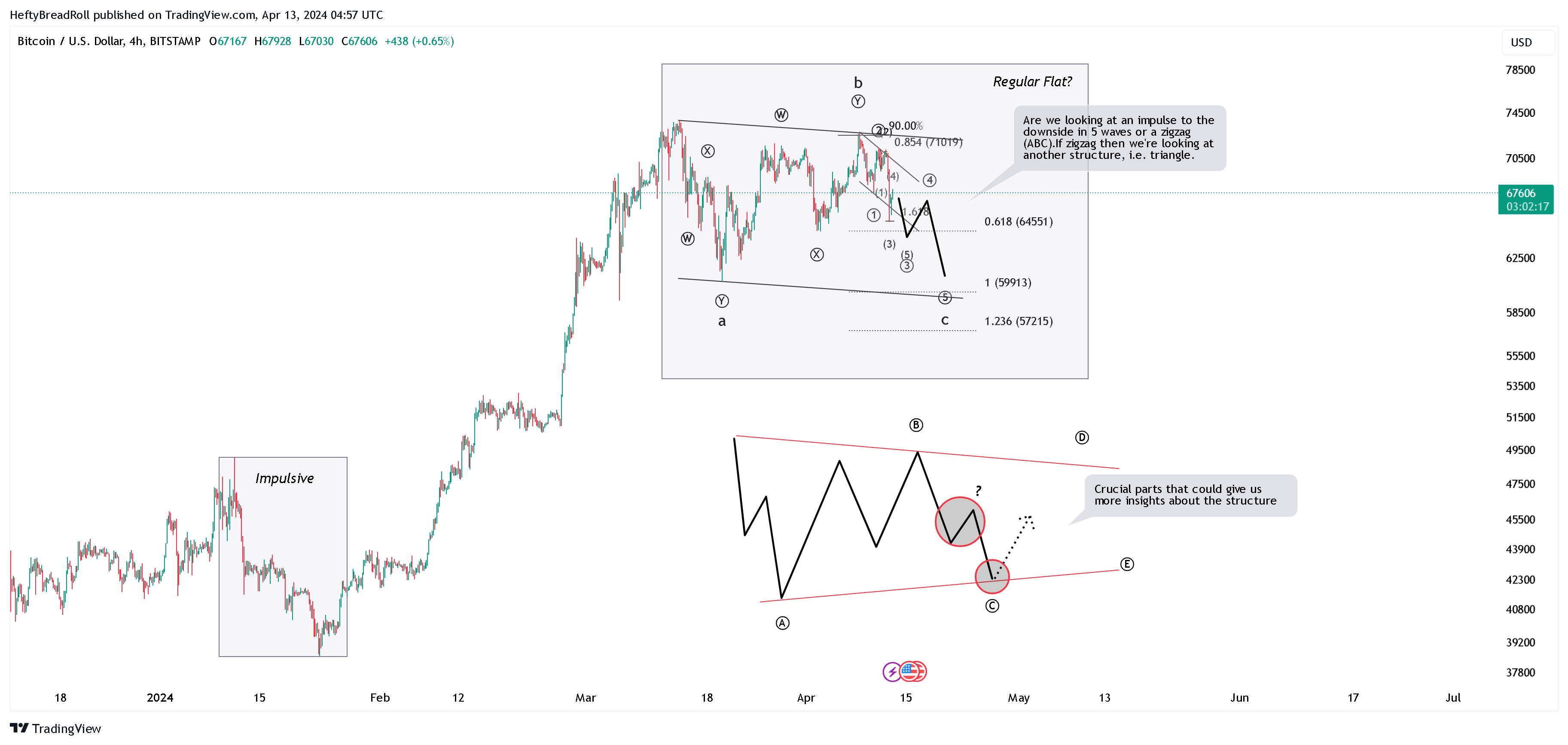 BITSTAMP:BTCUSD Chart Image by HeftyBreadRoll