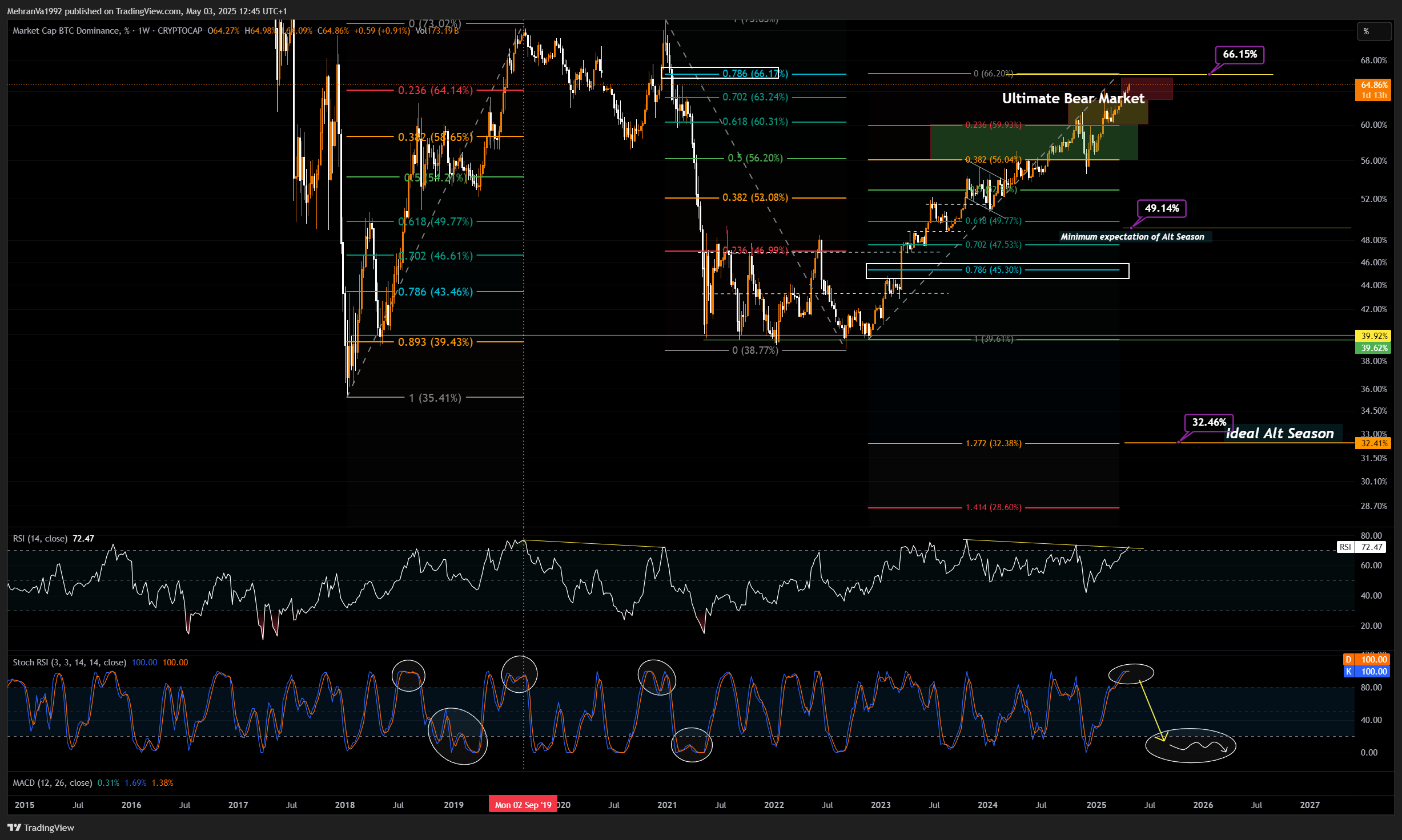 CRYPTOCAP:BTC.D Chart Image by MehranVa1992