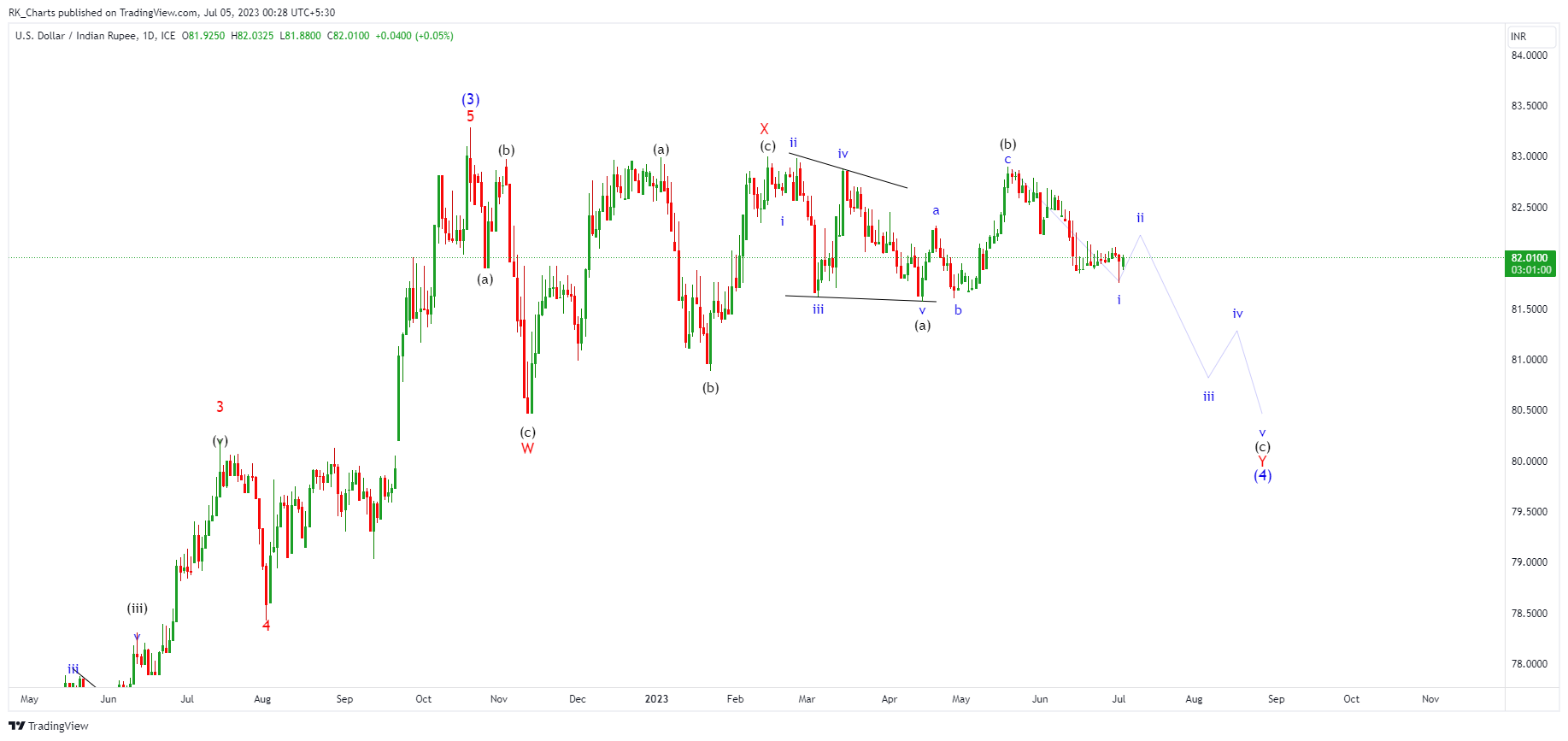 FX_IDC:USDINR Chart Image by RK_Chaarts