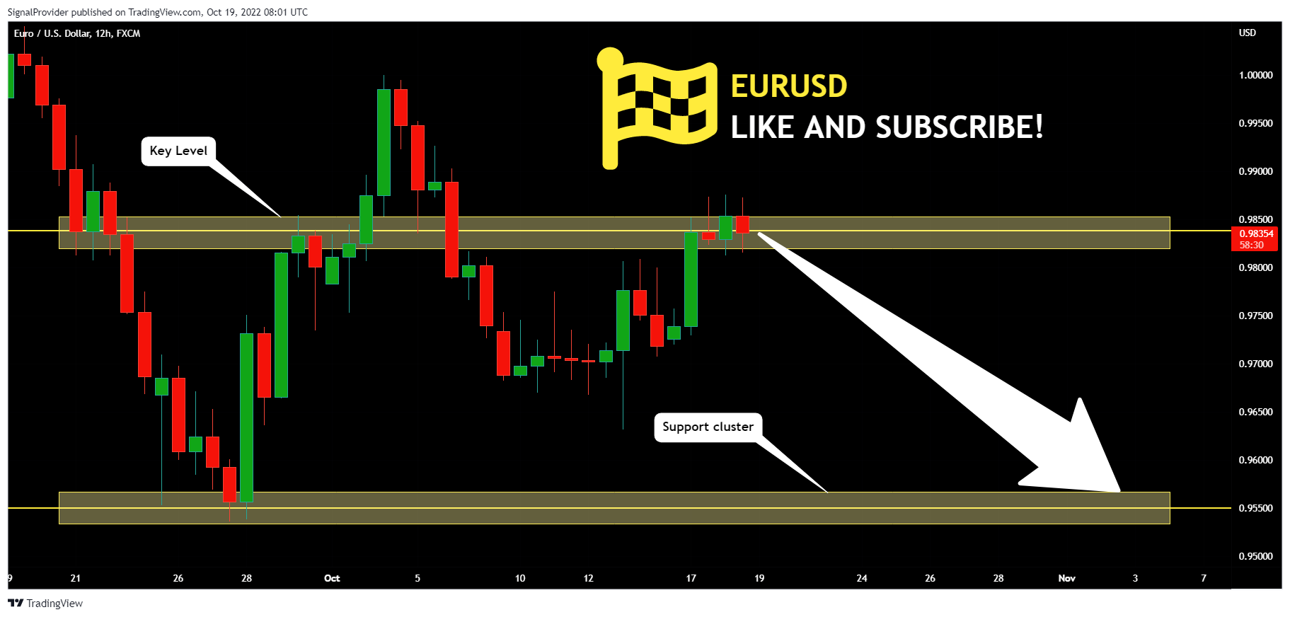 FX:EURUSD Chart Image by SignalProvider