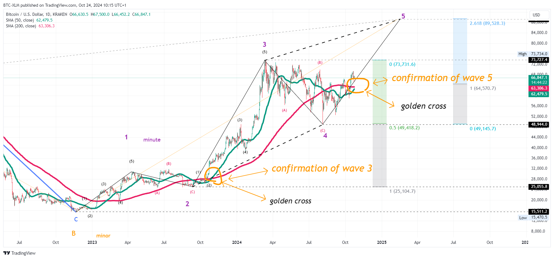 KRAKEN:BTCUSD Chart Image by BTC-XLM