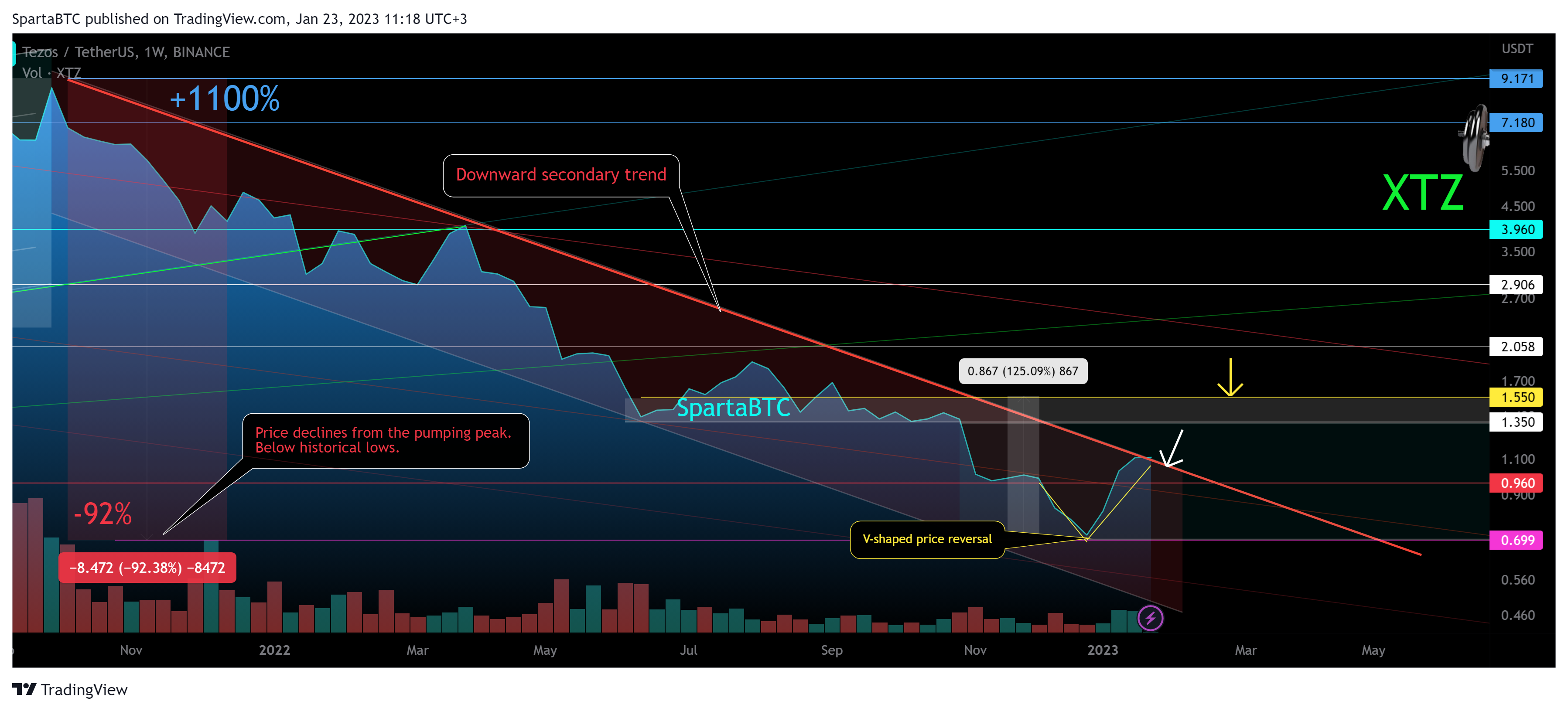 BINANCE:XTZUSDT Chart Image by SpartaBTC