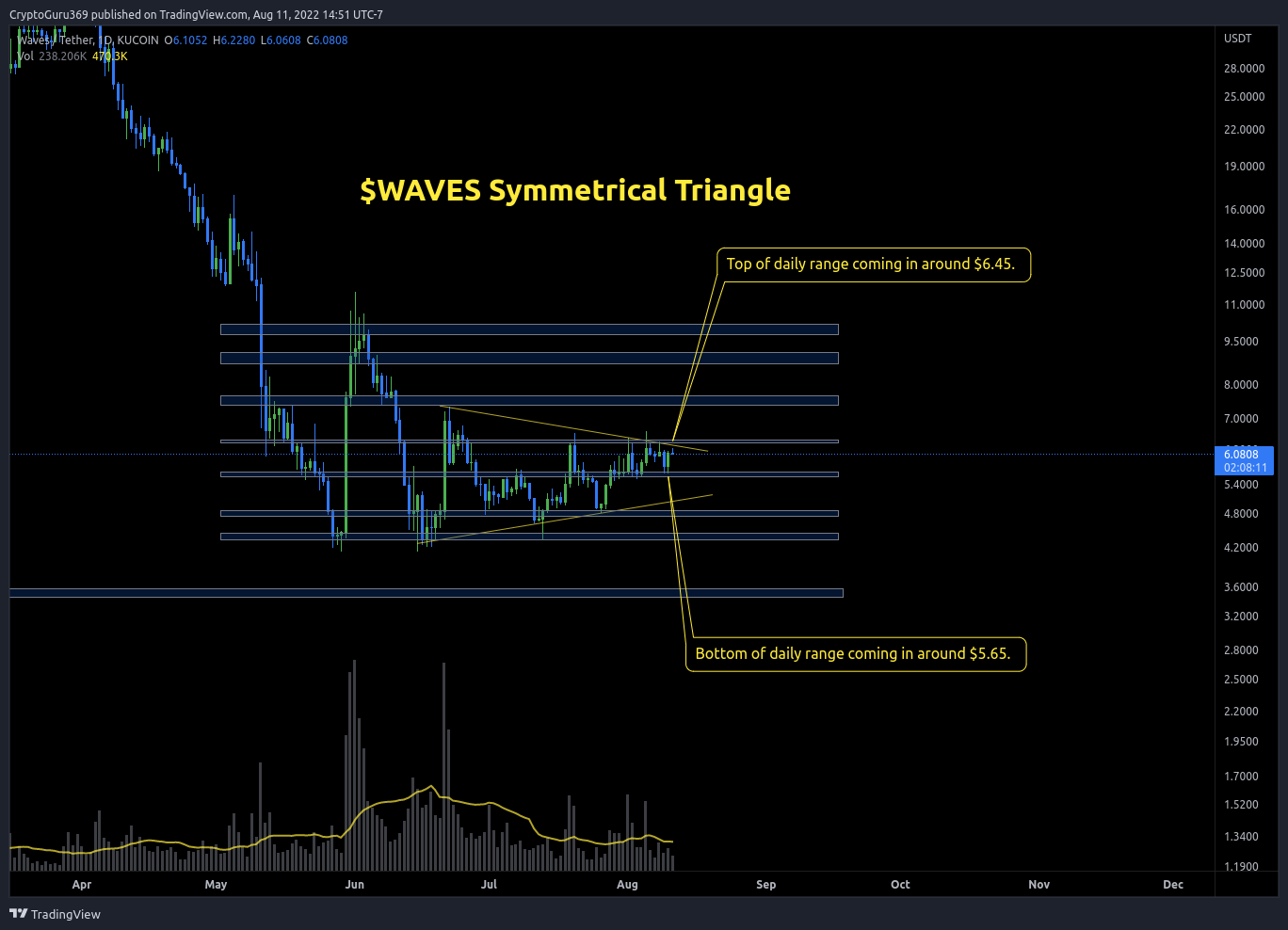 KUCOIN:WAVESUSDT Chart Image by CryptoGuru369