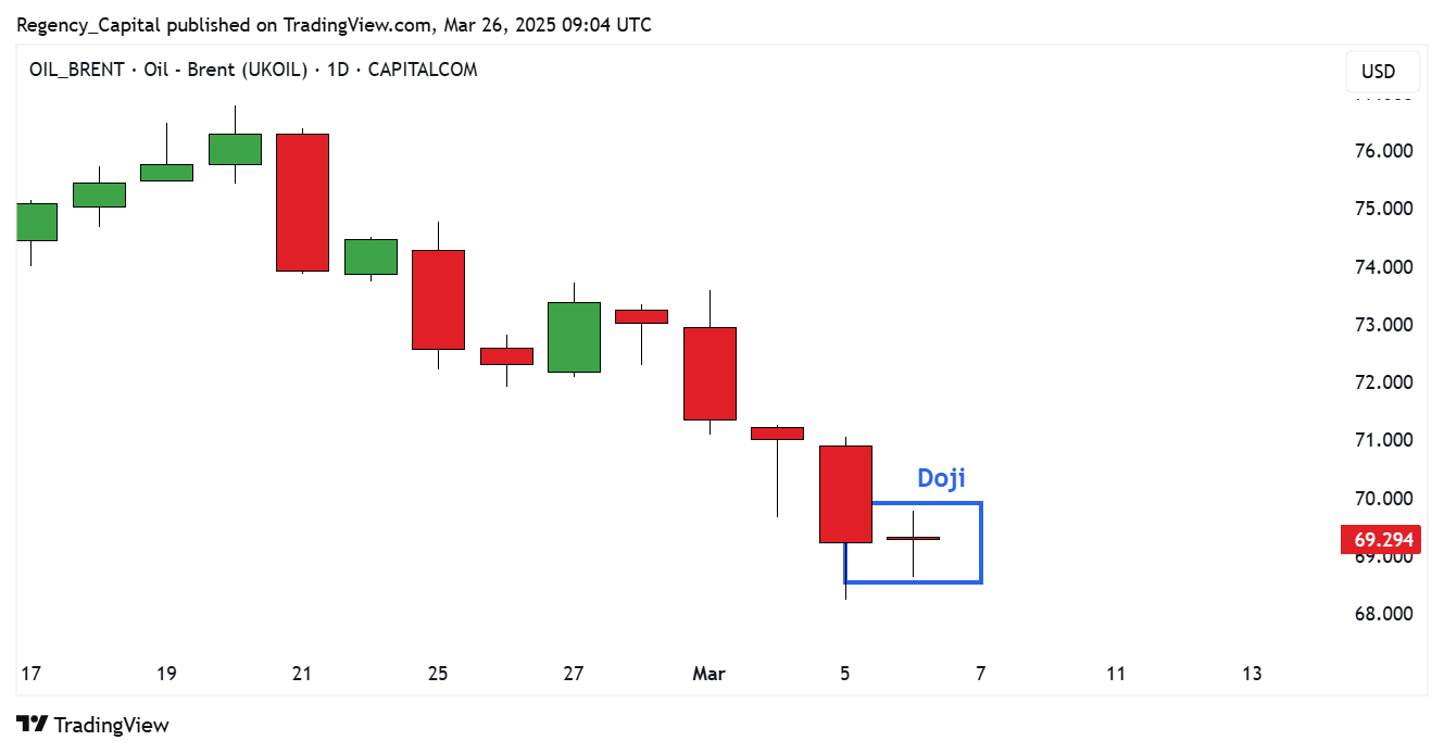 CAPITALCOM:OIL_BRENT Chart Image by Regency_Capital