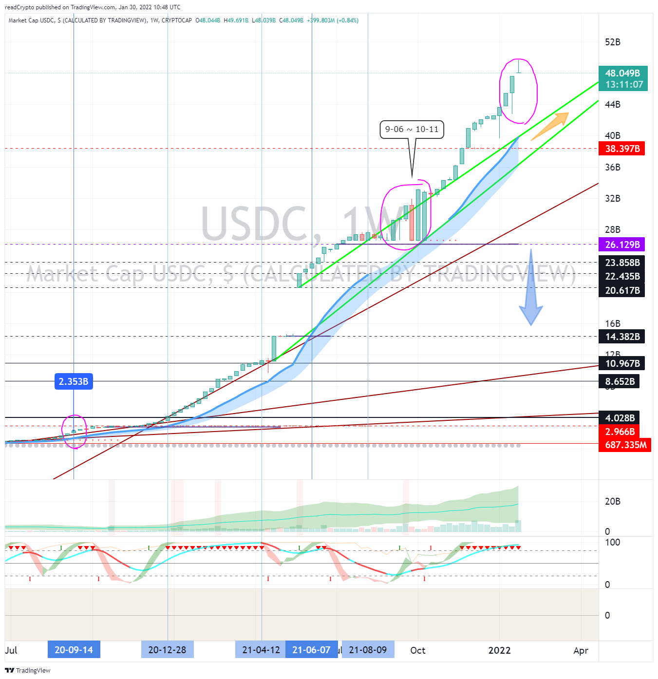 CRYPTOCAP:USDC Chart Image by readCrypto