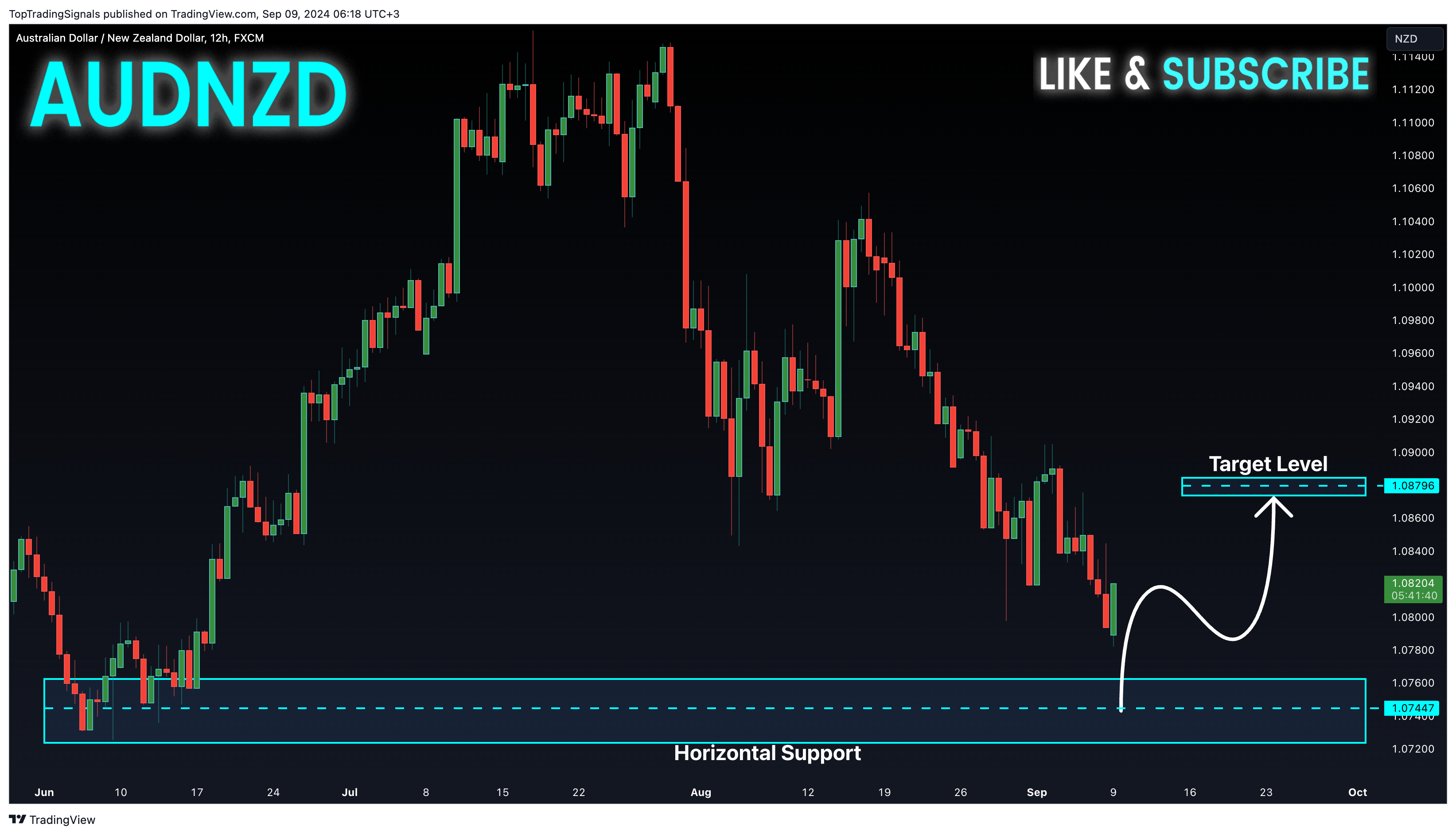 FX:AUDNZD Chart Image by TopTradingSignals