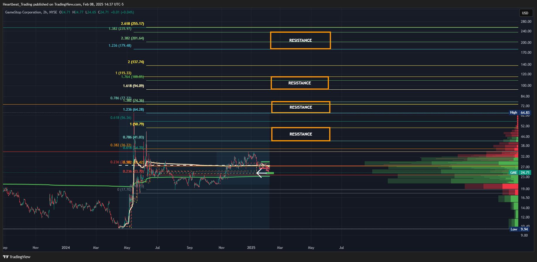 BATS:GME Chart Image by Heartbeat_Trading