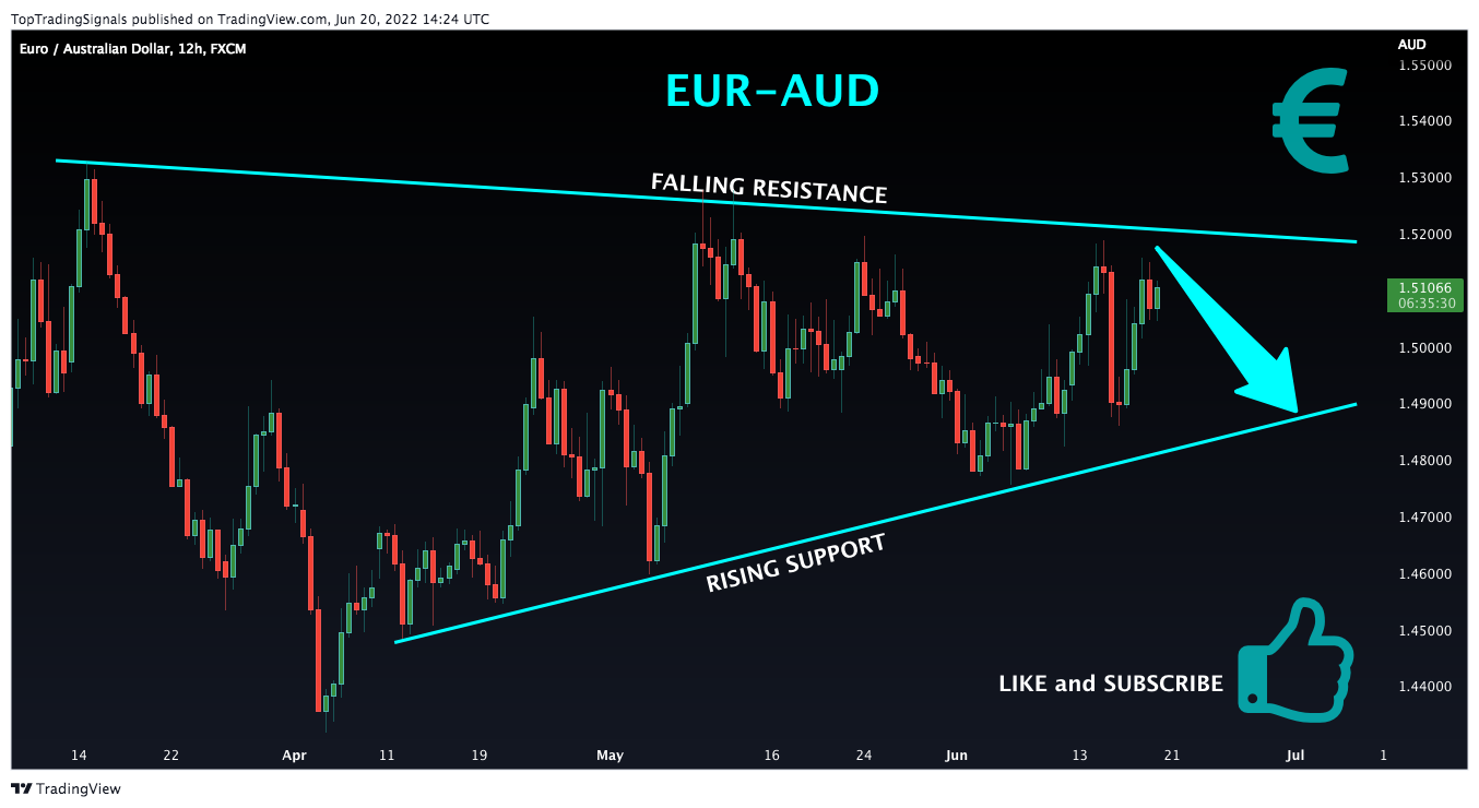 FX:EURAUD Chart Image by TopTradingSignals