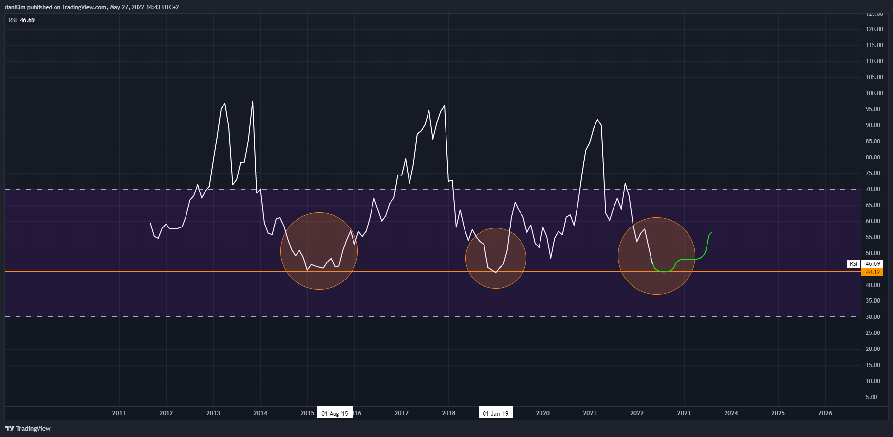 INDEX:BTCUSD Chart Image by TradingCryptoMore