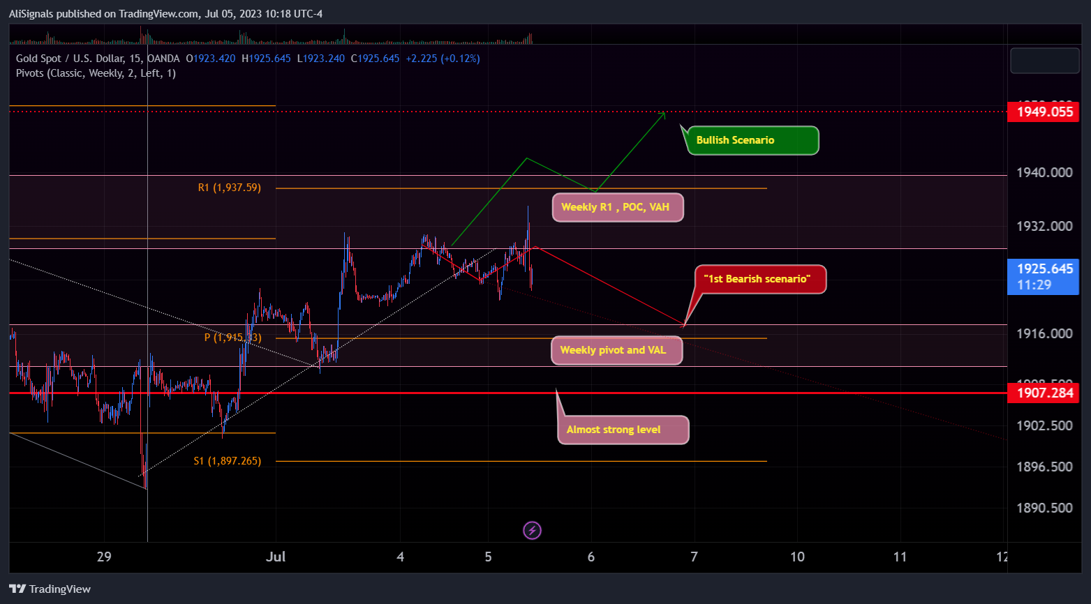 OANDA:XAUUSD Chart Image by AliSignals