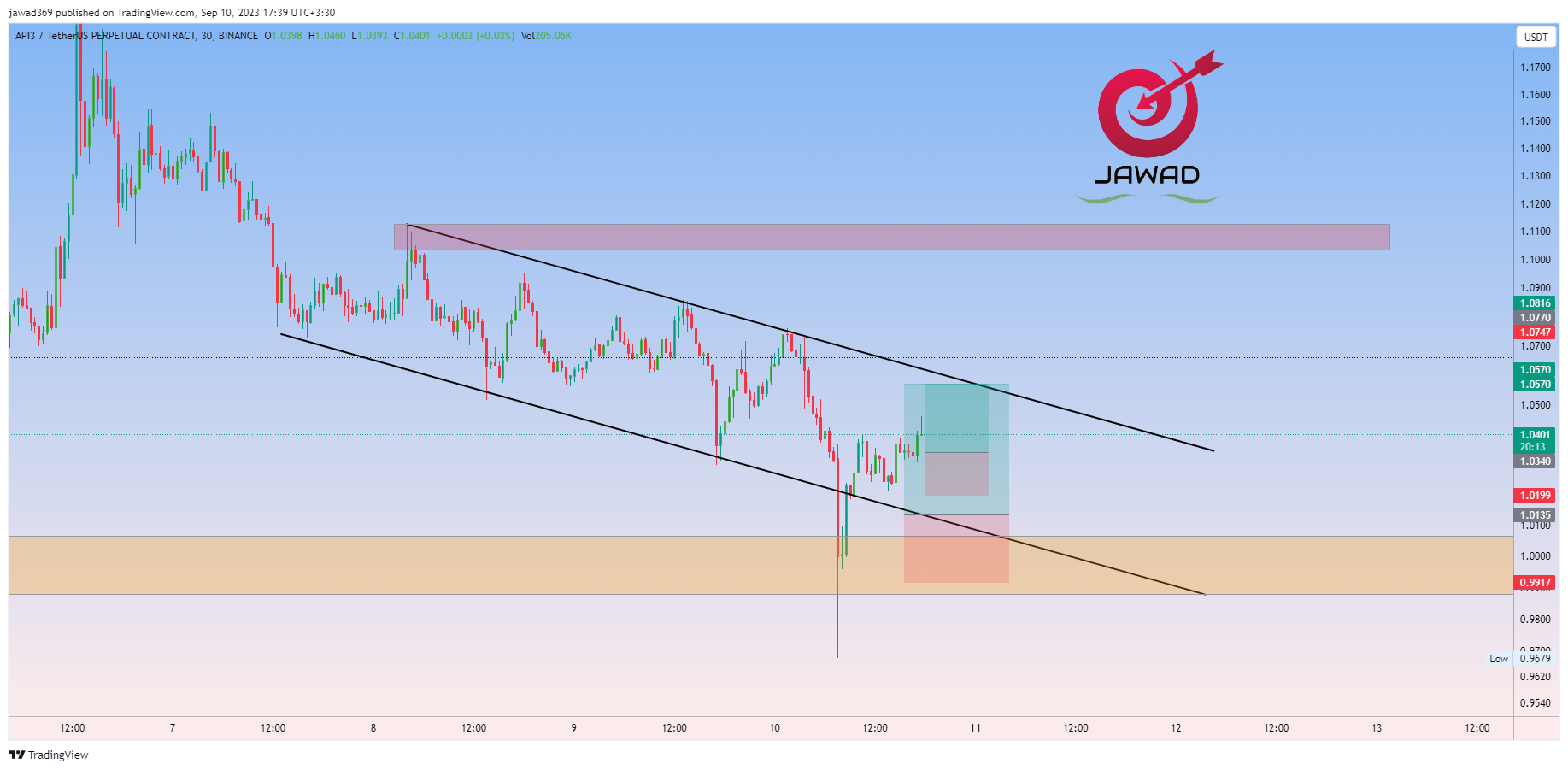 BINANCE:API3USDT.P Chart Image by jawad369