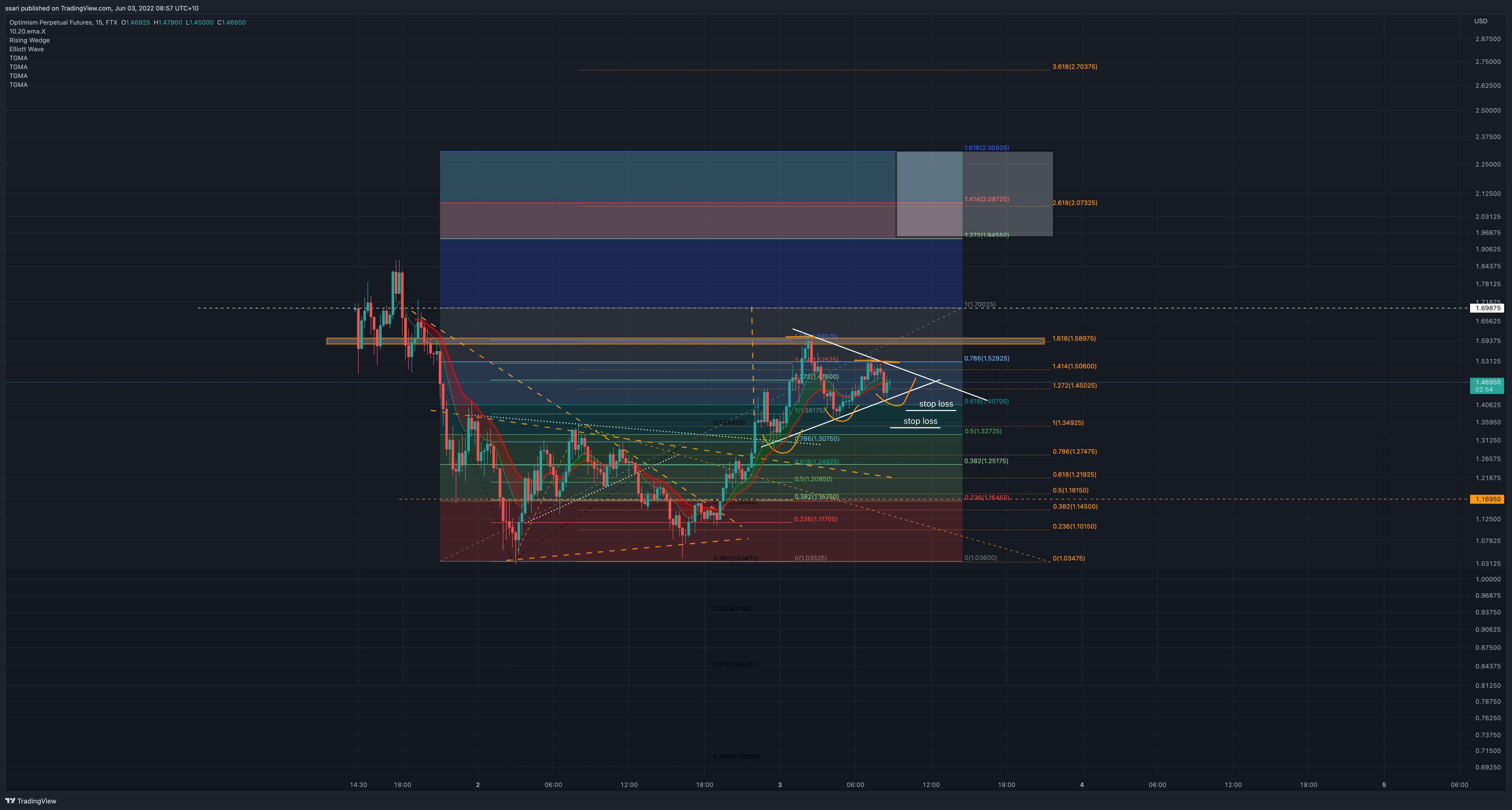 FTX:OPPERP Chart Image by ssari