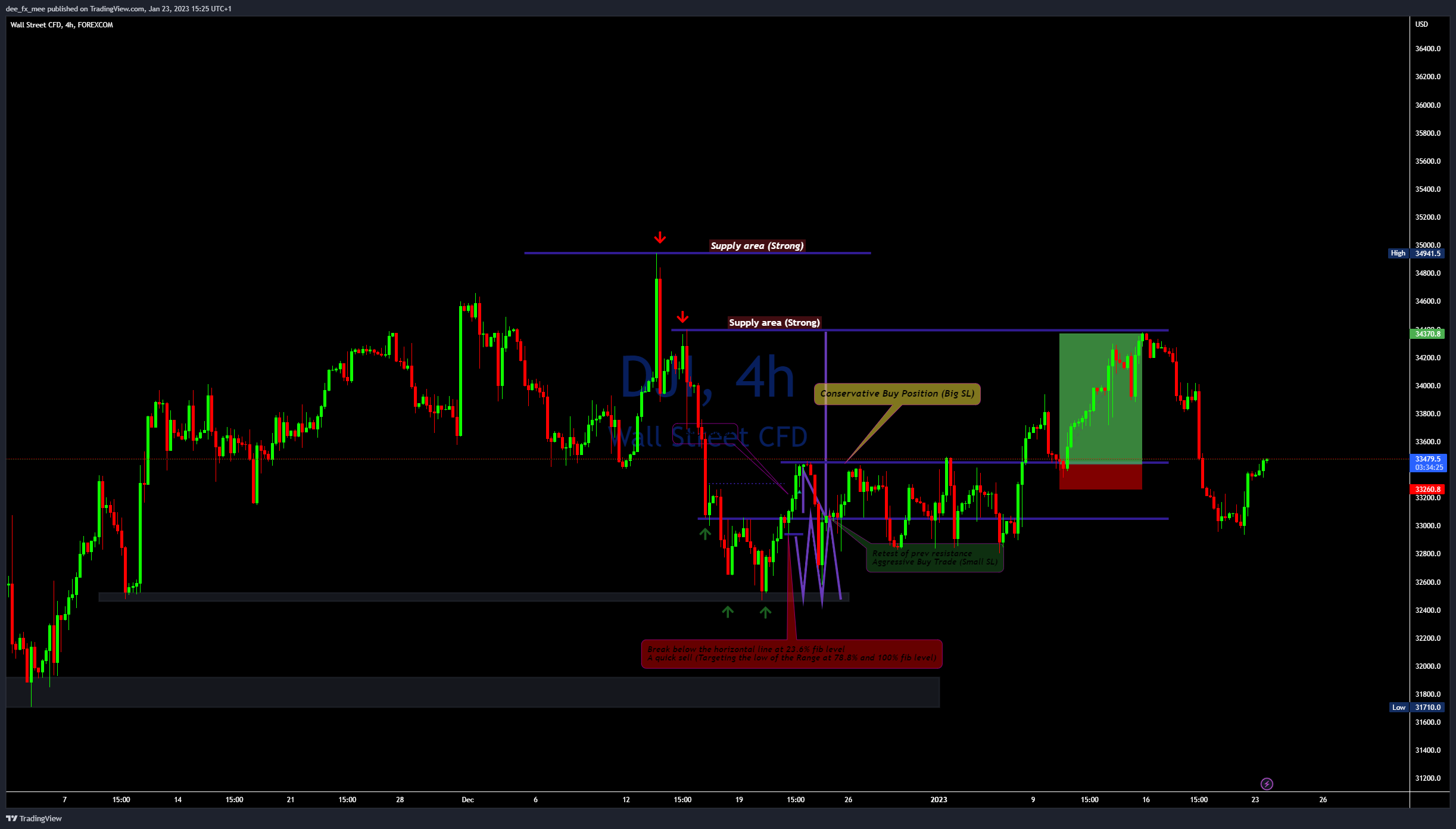 FOREXCOM:DJI Chart Image by Adefxc
