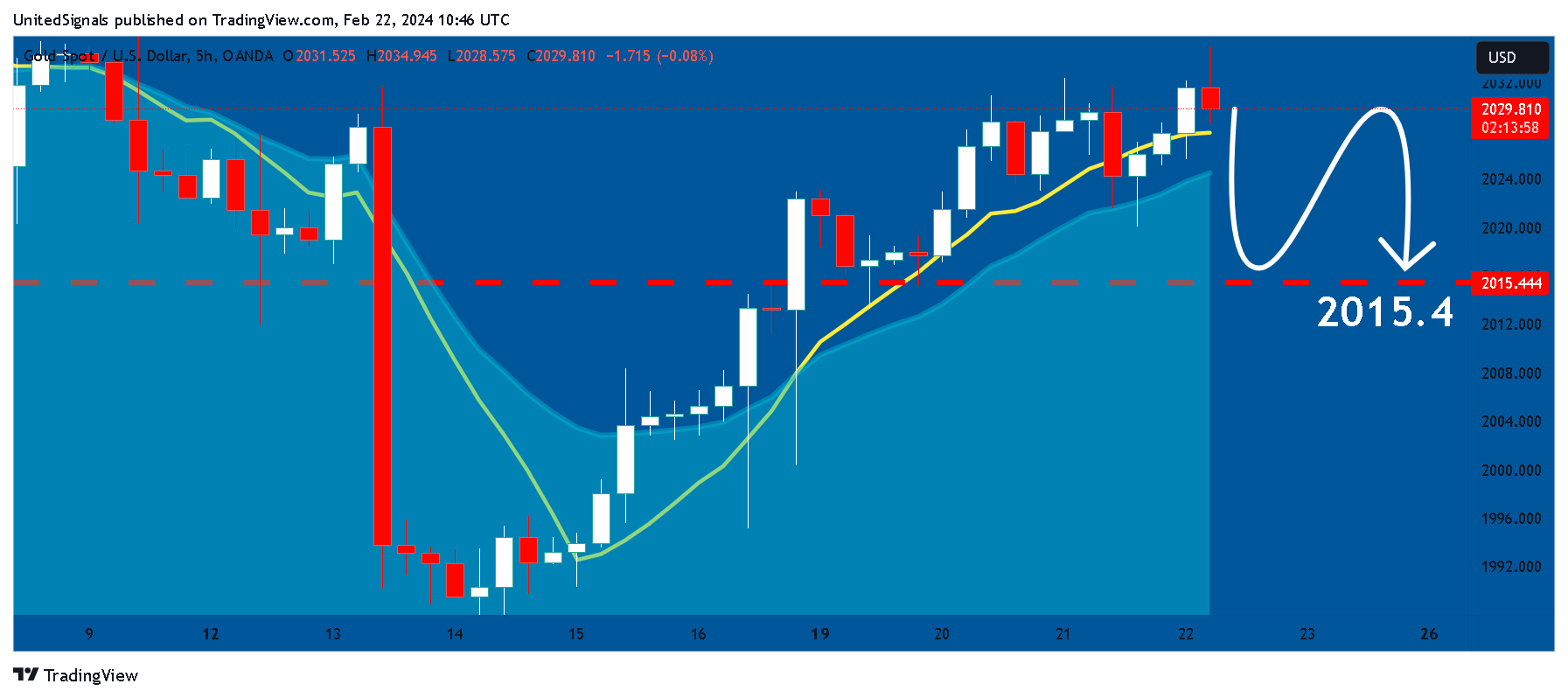 OANDA:XAUUSD Chart Image by UnitedSignals