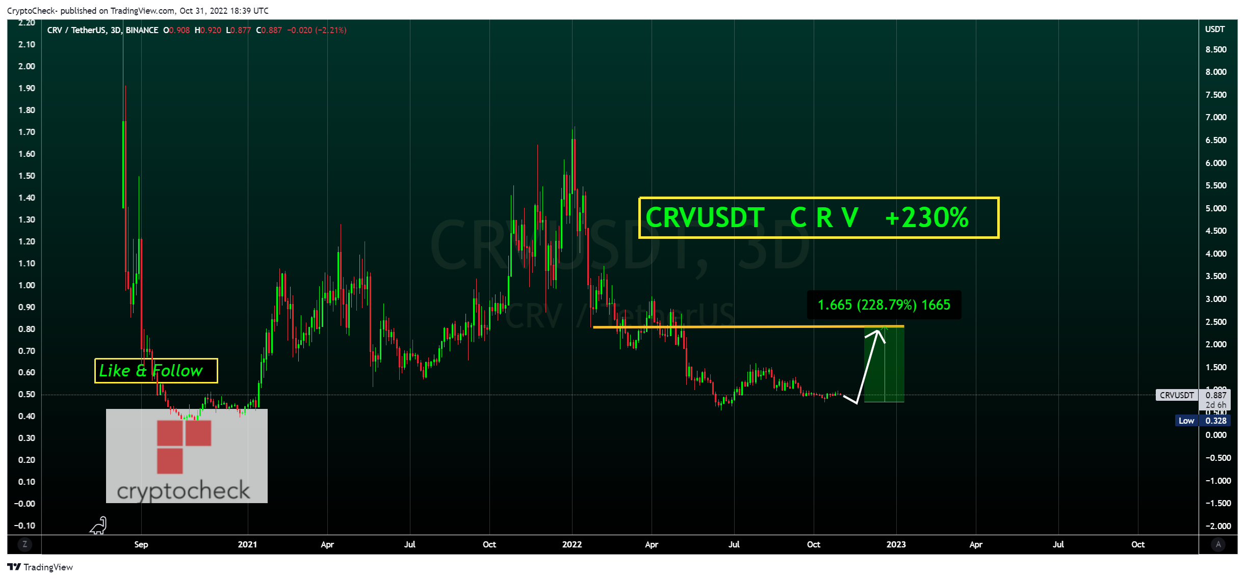 BINANCE:CRVUSDT Chart Image by Crypto-Check-