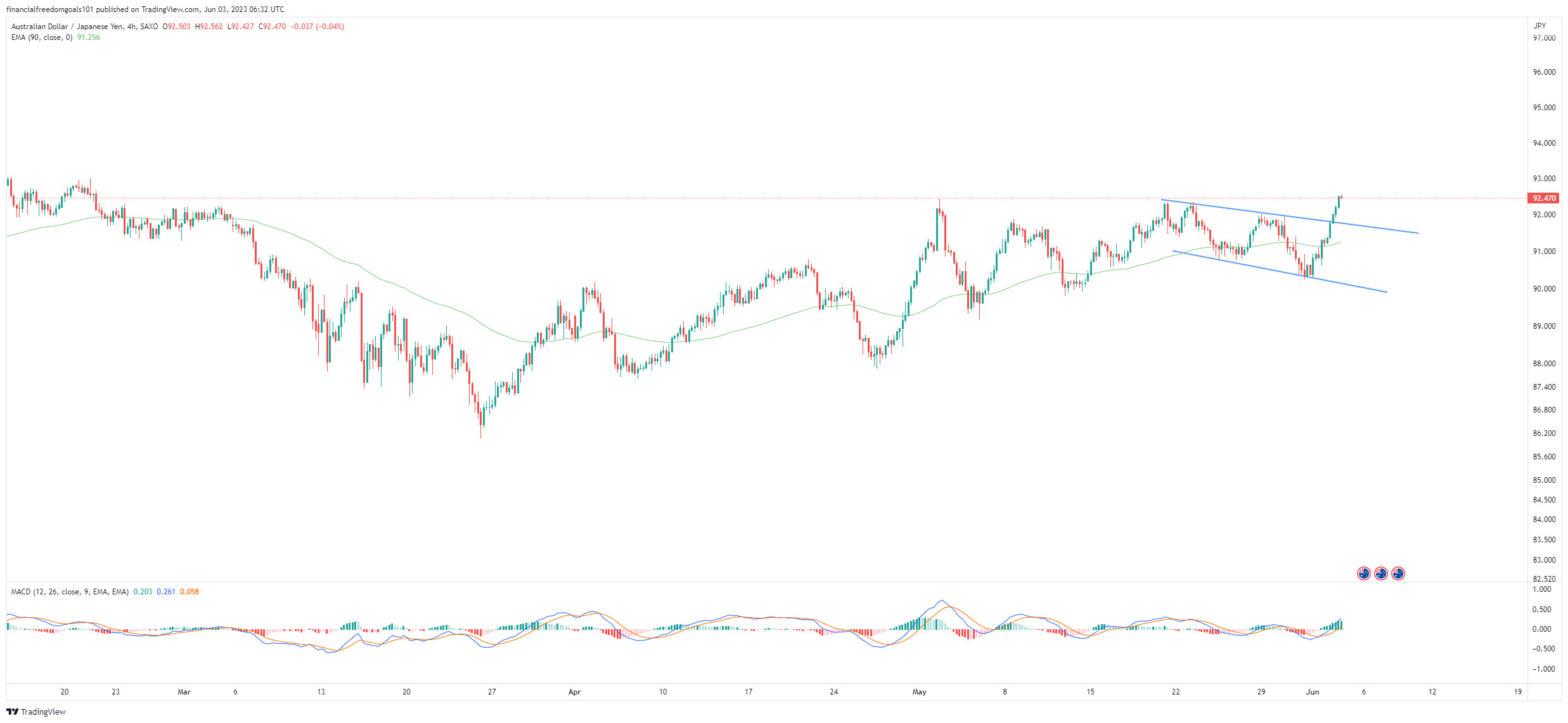 SAXO:AUDJPY Chart Image by financialfreedomgoals101