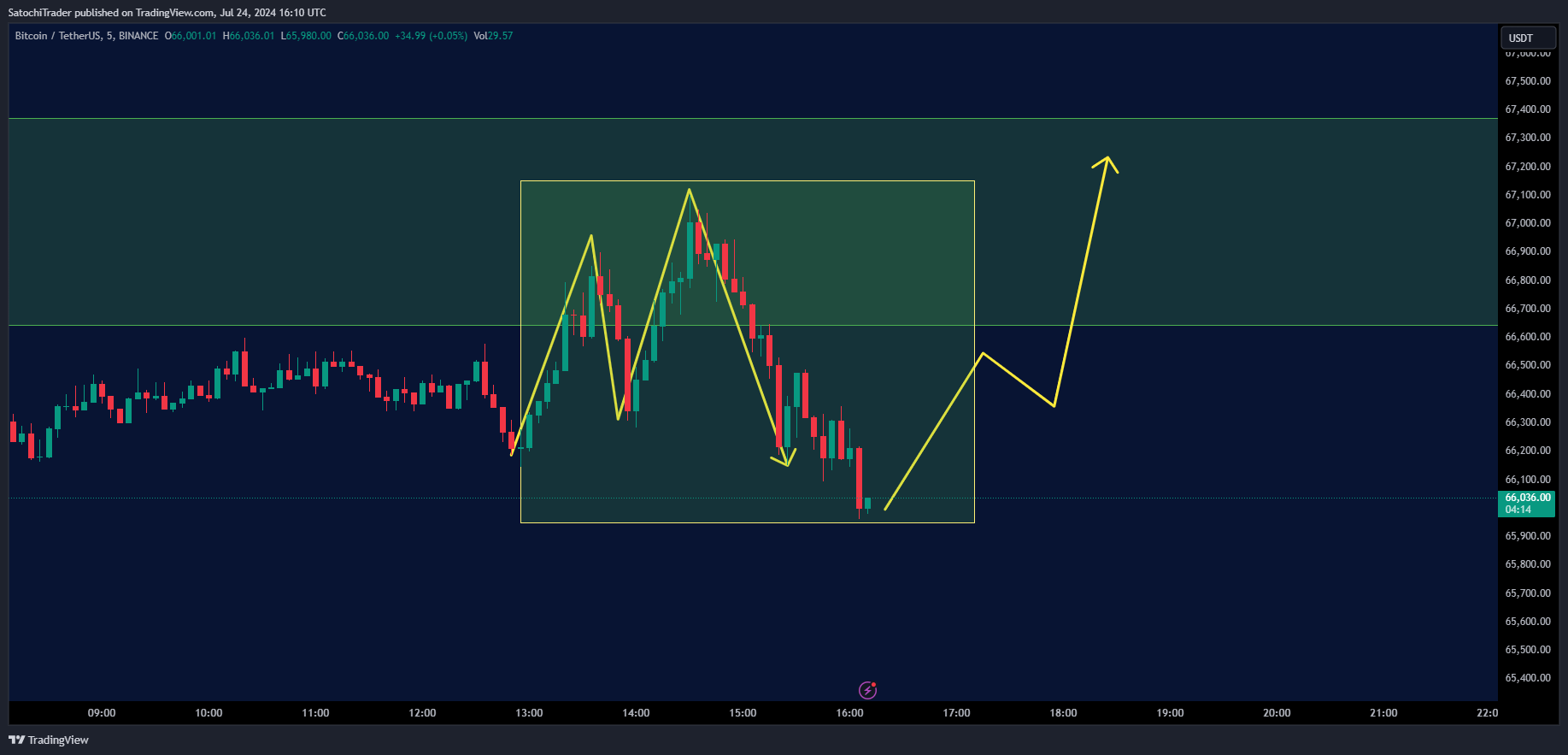 BINANCE:BTCUSDT Chart Image by SatochiTrader