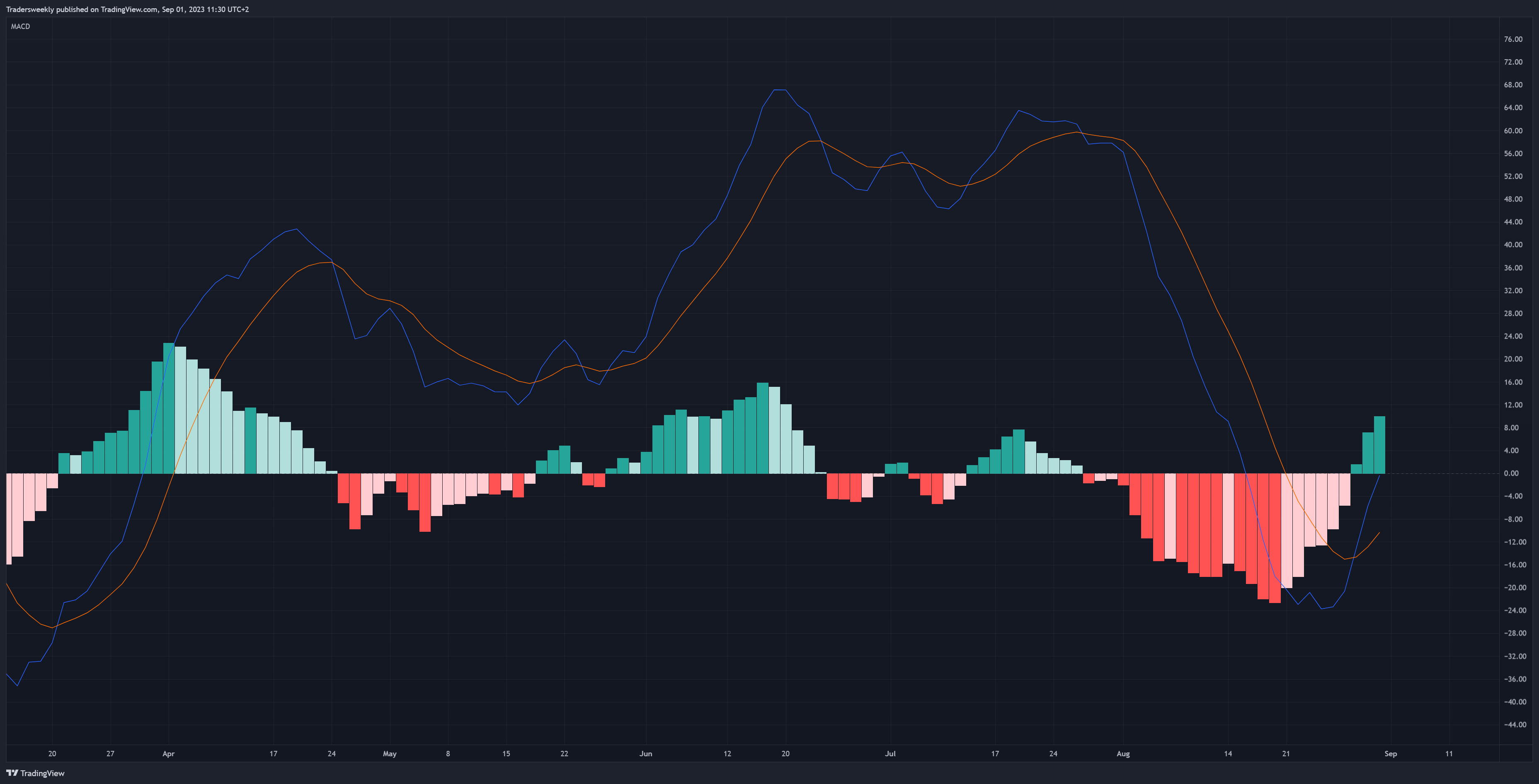 SP:SPX Chart Image by Tradersweekly