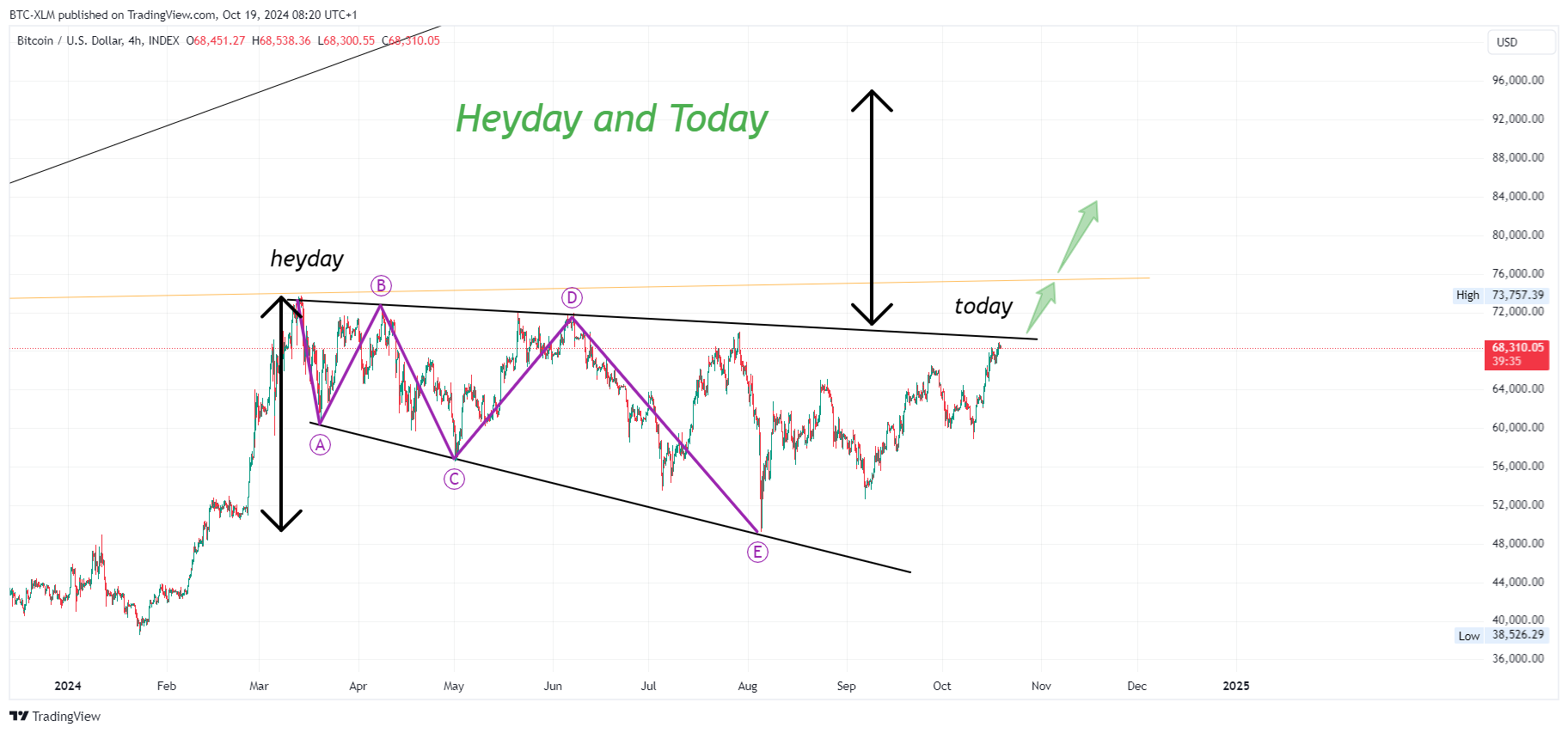 INDEX:BTCUSD Chart Image by BTC-XLM